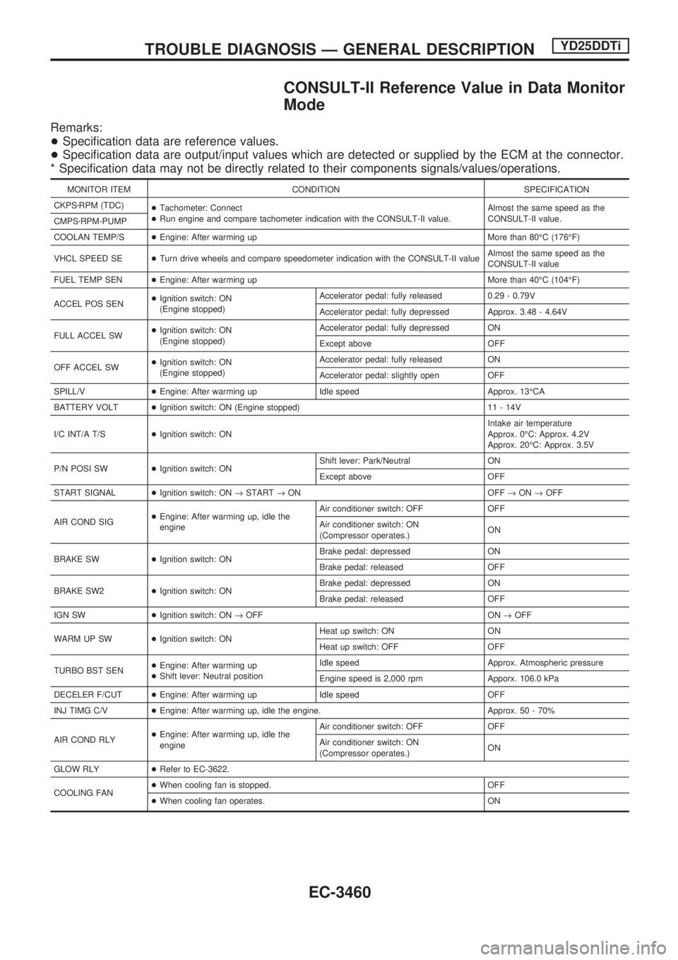 NISSAN PICK-UP 2001 Repair Manual CONSULT-II Reference Value in Data Monitor
Mode
Remarks:
+Specification data are reference values.
+Specification data are output/input values which are detected or supplied by the ECM at the connecto NISSAN PICK-UP 2001 Repair Manual CONSULT-II Reference Value in Data Monitor
Mode
Remarks:
+Specification data are reference values.
+Specification data are output/input values which are detected or supplied by the ECM at the connecto