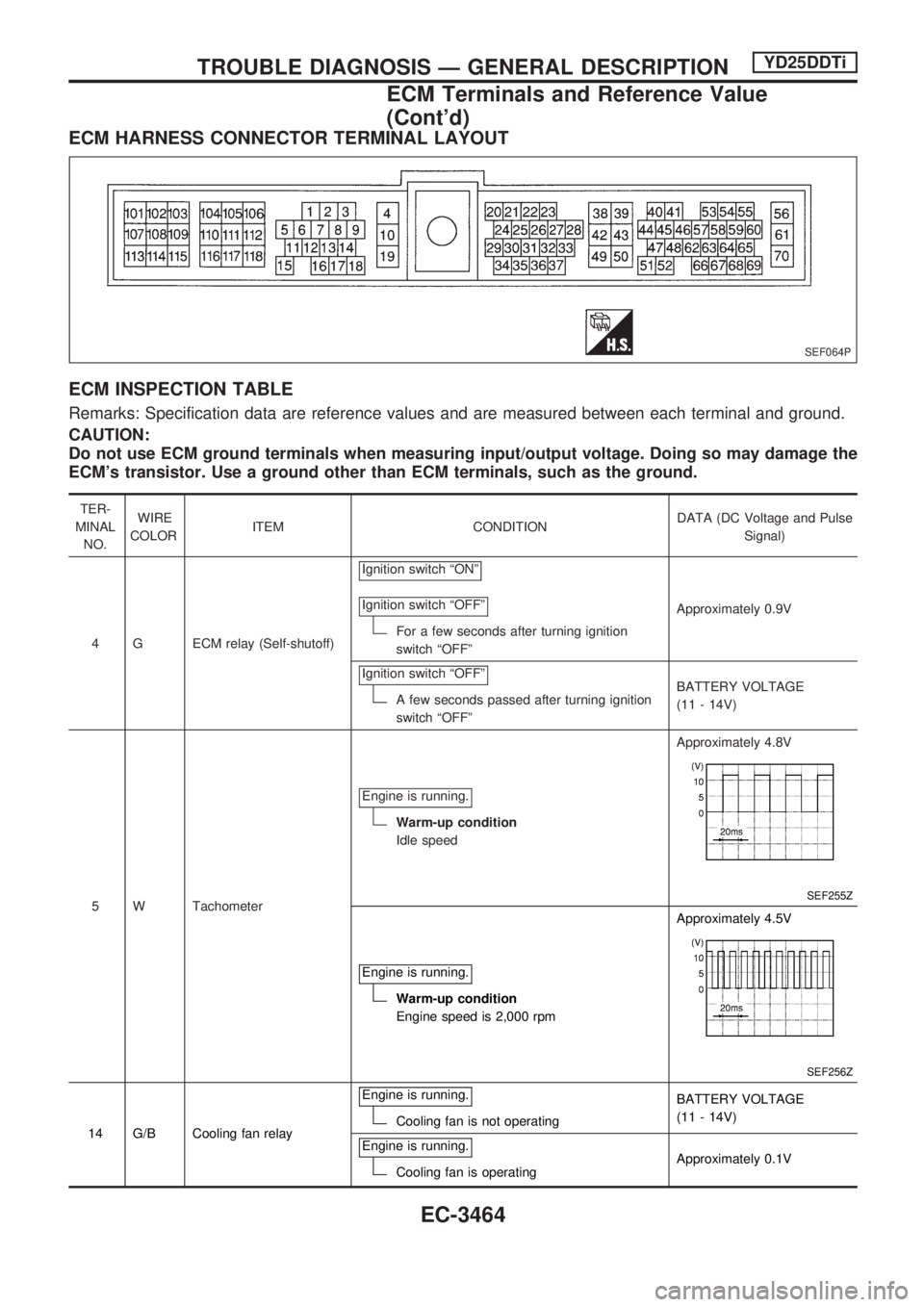 NISSAN PICK-UP 2001 Repair Manual ECM HARNESS CONNECTOR TERMINAL LAYOUT
ECM INSPECTION TABLE
Remarks: Specification data are reference values and are measured between each terminal and ground.
CAUTION:
Do not use ECM ground terminals NISSAN PICK-UP 2001 Repair Manual ECM HARNESS CONNECTOR TERMINAL LAYOUT
ECM INSPECTION TABLE
Remarks: Specification data are reference values and are measured between each terminal and ground.
CAUTION:
Do not use ECM ground terminals