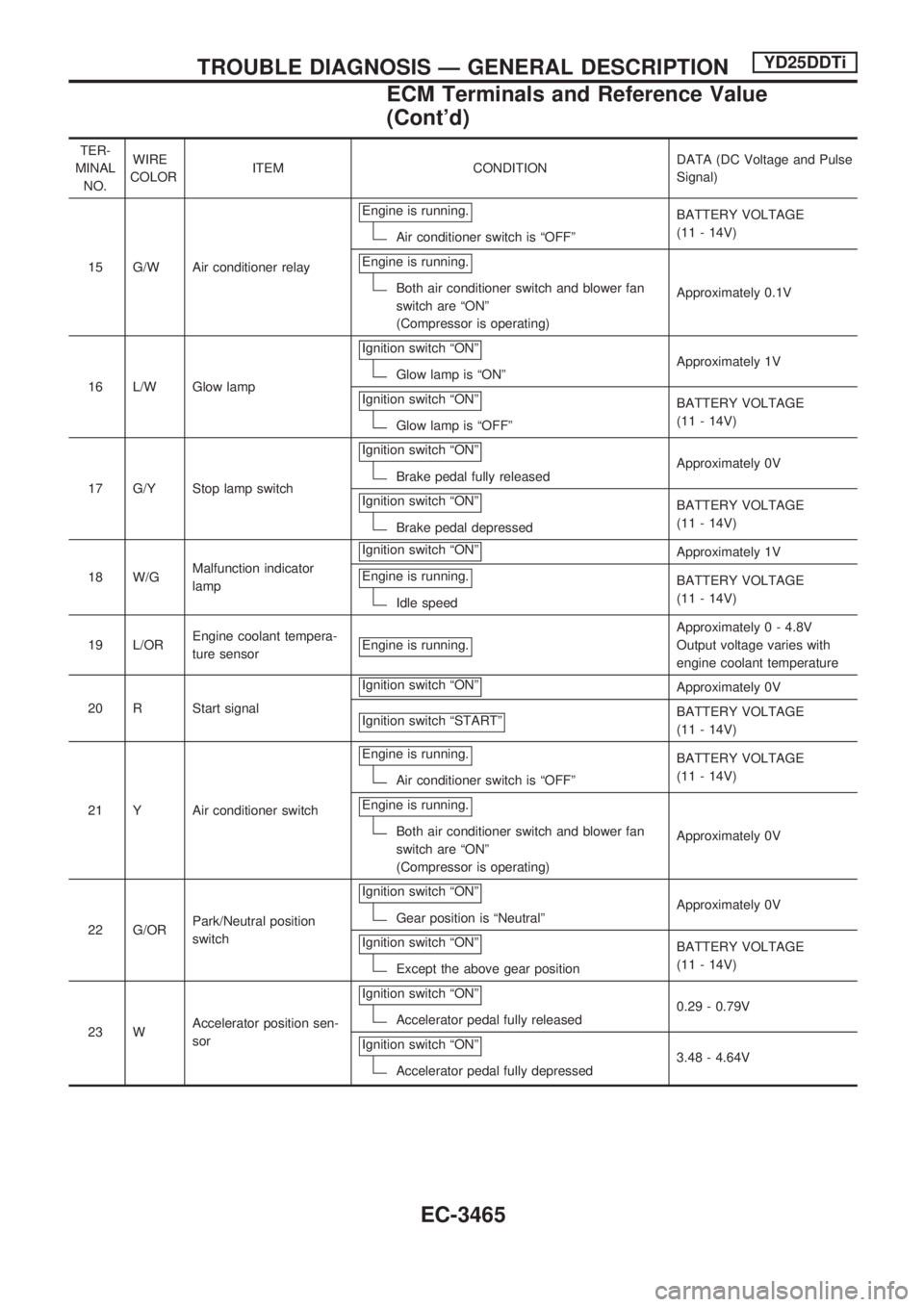 NISSAN PICK-UP 2001 Repair Manual TER-
MINAL
NO.WIRE
COLORITEM CONDITIONDATA (DC Voltage and Pulse
Signal)
15 G/W Air conditioner relayEngine is running.
Air conditioner switch is ªOFFºBATTERY VOLTAGE
(11 - 14V)
Engine is running.
B NISSAN PICK-UP 2001 Repair Manual TER-
MINAL
NO.WIRE
COLORITEM CONDITIONDATA (DC Voltage and Pulse
Signal)
15 G/W Air conditioner relayEngine is running.
Air conditioner switch is ªOFFºBATTERY VOLTAGE
(11 - 14V)
Engine is running.
B