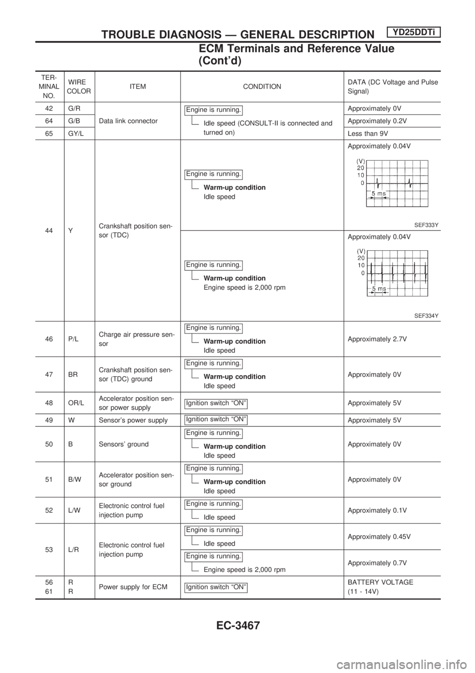 NISSAN PICK-UP 2001  Repair Manual TER-
MINAL
NO.WIRE
COLORITEM CONDITIONDATA (DC Voltage and Pulse
Signal)
42 G/R
Data link connectorEngine is running.
Idle speed (CONSULT-II is connected and
turned on)Approximately 0V
64 G/BApproxima