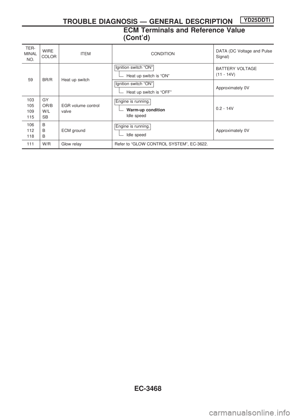 NISSAN PICK-UP 2001  Repair Manual TER-
MINAL
NO.WIRE
COLORITEM CONDITIONDATA (DC Voltage and Pulse
Signal)
59 BR/R Heat up switchIgnition switch ªONº
Heat up switch is ªONºBATTERY VOLTAGE
(11 - 14V)
Ignition switch ªONº
Heat up 