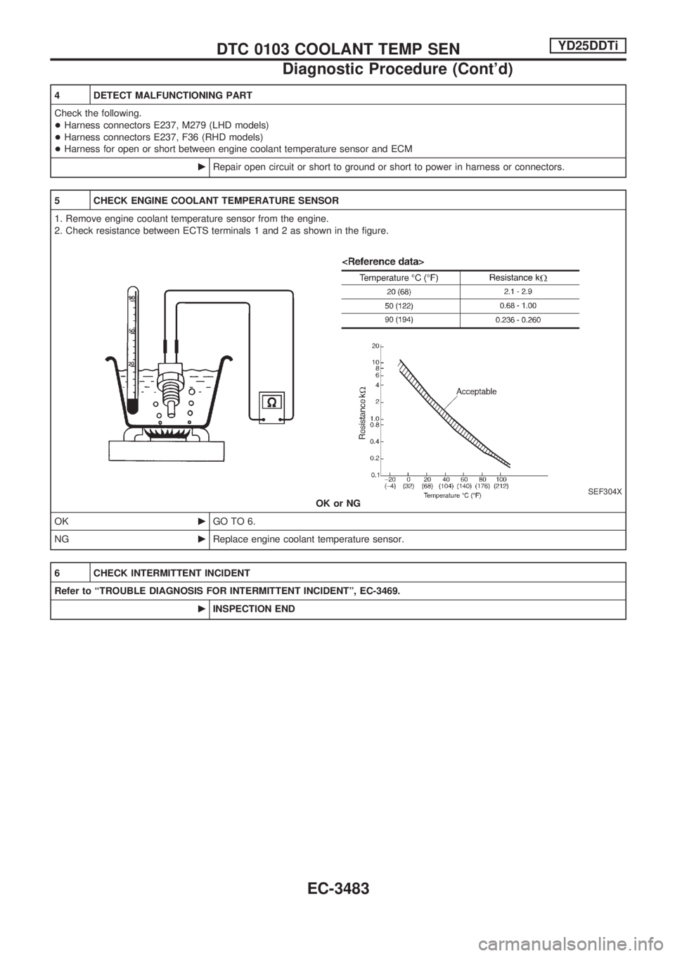 NISSAN PICK-UP 2001 Repair Manual 4 DETECT MALFUNCTIONING PART
Check the following.
+Harness connectors E237, M279 (LHD models)
+Harness connectors E237, F36 (RHD models)
+Harness for open or short between engine coolant temperature s NISSAN PICK-UP 2001 Repair Manual 4 DETECT MALFUNCTIONING PART
Check the following.
+Harness connectors E237, M279 (LHD models)
+Harness connectors E237, F36 (RHD models)
+Harness for open or short between engine coolant temperature s