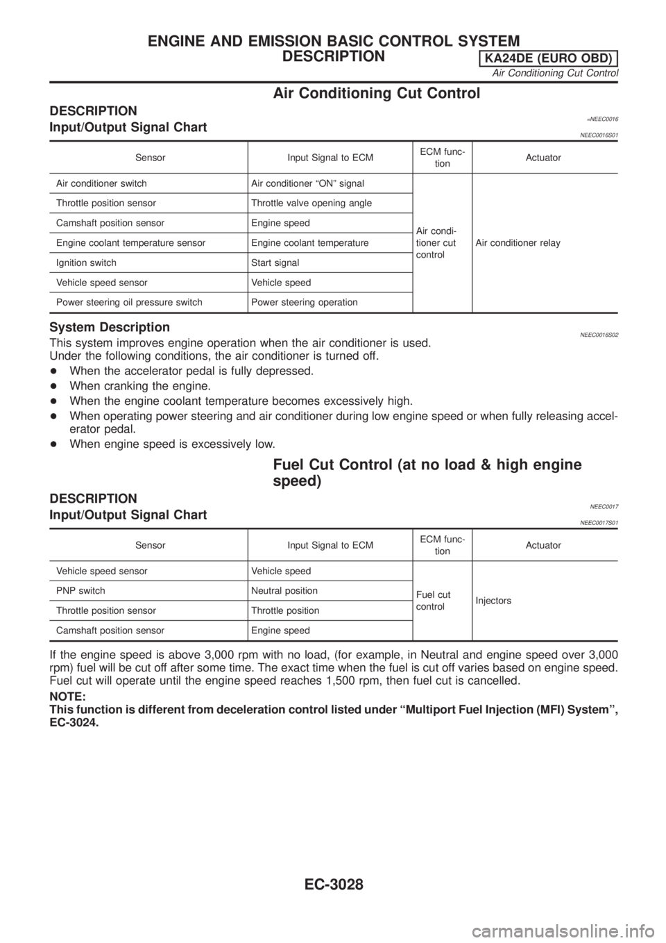 NISSAN PICK-UP 2001 Workshop Manual Air Conditioning Cut Control
DESCRIPTION=NEEC0016Input/Output Signal ChartNEEC0016S01
Sensor Input Signal to ECMECM func-
tionActuator
Air conditioner switch Air conditioner ªONº signal
Air condi-
t NISSAN PICK-UP 2001 Workshop Manual Air Conditioning Cut Control
DESCRIPTION=NEEC0016Input/Output Signal ChartNEEC0016S01
Sensor Input Signal to ECMECM func-
tionActuator
Air conditioner switch Air conditioner ªONº signal
Air condi-
t