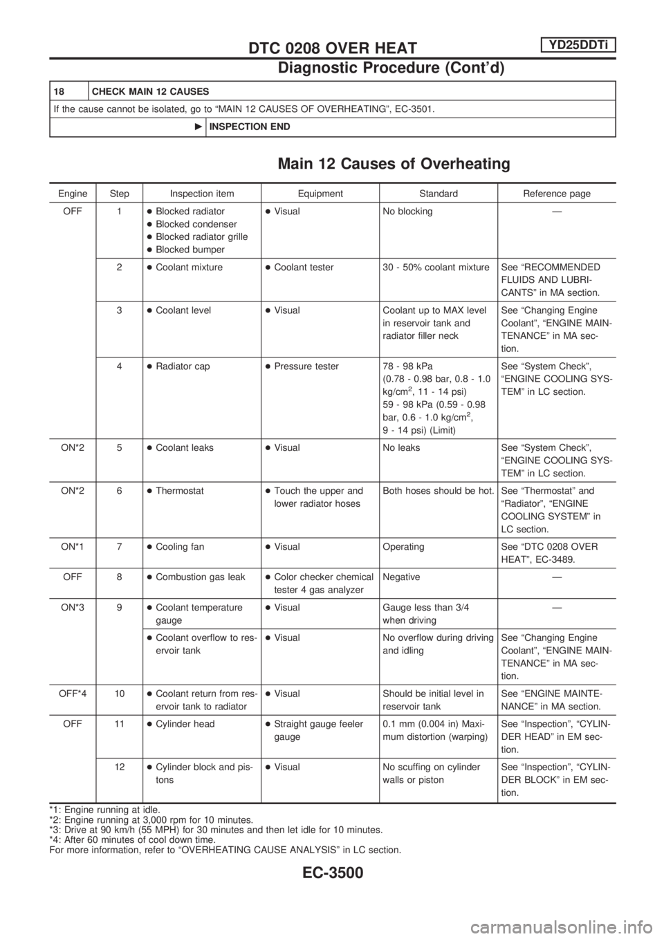 NISSAN PICK-UP 2001 Repair Manual 18 CHECK MAIN 12 CAUSES
If the cause cannot be isolated, go to ªMAIN 12 CAUSES OF OVERHEATINGº, EC-3501.
cINSPECTION END
Main 12 Causes of Overheating
Engine Step Inspection item Equipment Standard NISSAN PICK-UP 2001 Repair Manual 18 CHECK MAIN 12 CAUSES
If the cause cannot be isolated, go to ªMAIN 12 CAUSES OF OVERHEATINGº, EC-3501.
cINSPECTION END
Main 12 Causes of Overheating
Engine Step Inspection item Equipment Standard