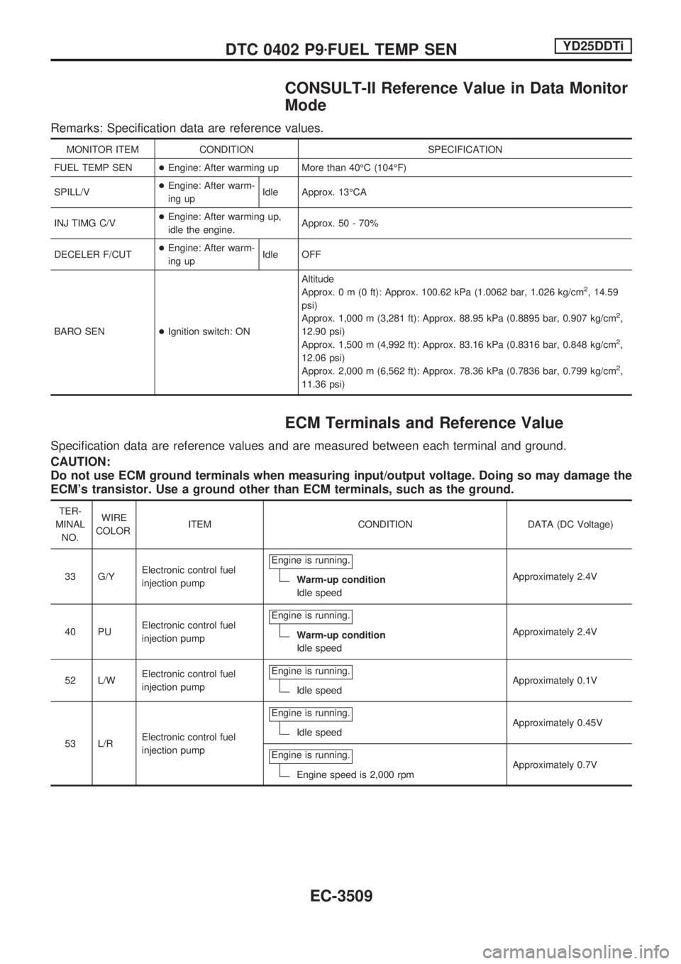 NISSAN PICK-UP 2001 Repair Manual CONSULT-II Reference Value in Data Monitor
Mode
Remarks: Specification data are reference values.
MONITOR ITEM CONDITION SPECIFICATION
FUEL TEMP SEN+Engine: After warming up More than 40ÉC (104ÉF)
S NISSAN PICK-UP 2001 Repair Manual CONSULT-II Reference Value in Data Monitor
Mode
Remarks: Specification data are reference values.
MONITOR ITEM CONDITION SPECIFICATION
FUEL TEMP SEN+Engine: After warming up More than 40ÉC (104ÉF)
S