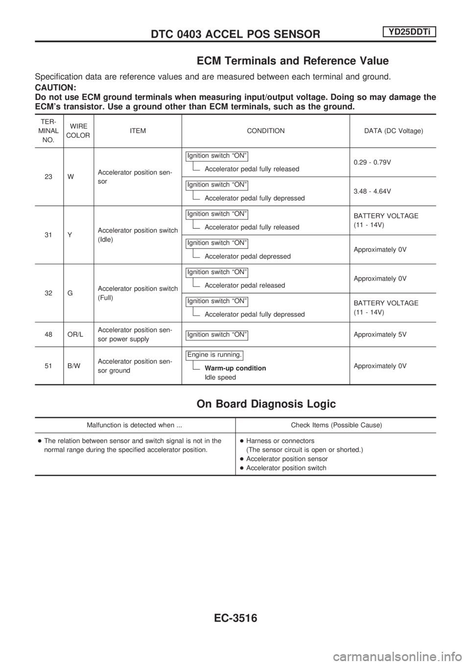 NISSAN PICK-UP 2001 Repair Manual ECM Terminals and Reference Value
Specification data are reference values and are measured between each terminal and ground.
CAUTION:
Do not use ECM ground terminals when measuring input/output voltag NISSAN PICK-UP 2001 Repair Manual ECM Terminals and Reference Value
Specification data are reference values and are measured between each terminal and ground.
CAUTION:
Do not use ECM ground terminals when measuring input/output voltag