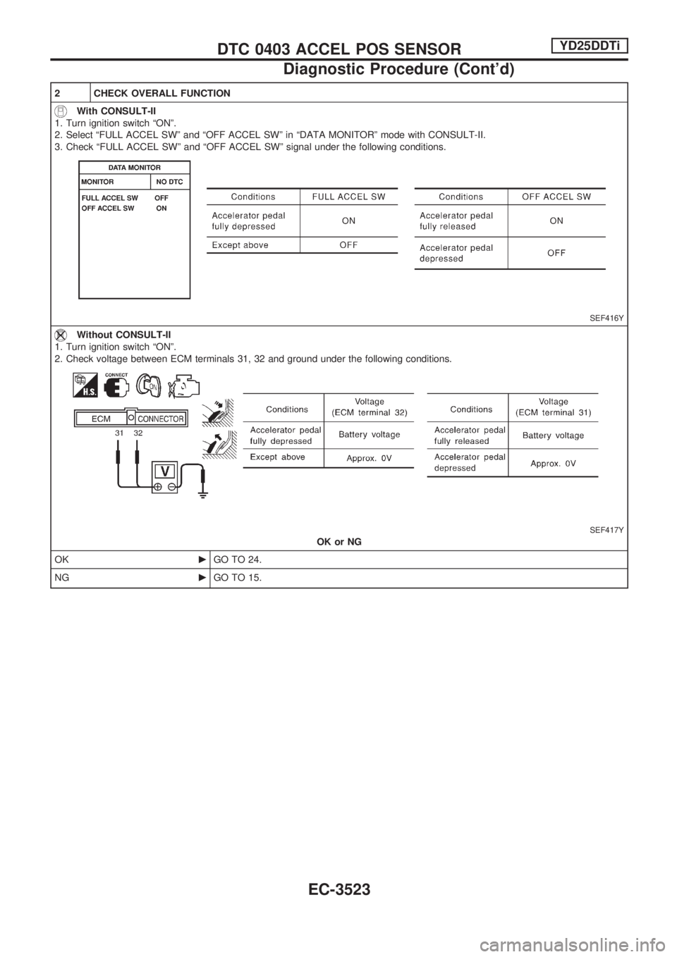 NISSAN PICK-UP 2001  Repair Manual 2 CHECK OVERALL FUNCTION
With CONSULT-II
1. Turn ignition switch ªONº.
2. Select ªFULL ACCEL SWº and ªOFF ACCEL SWº in ªDATA MONITORº mode with CONSULT-II.
3. Check ªFULL ACCEL SWº and ªOFF