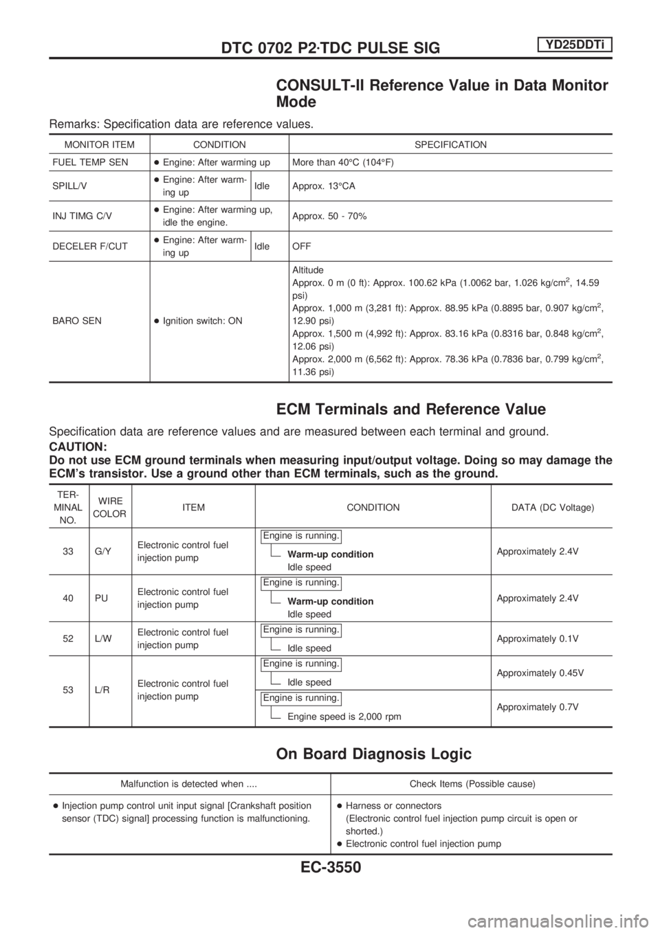 NISSAN PICK-UP 2001 Repair Manual CONSULT-II Reference Value in Data Monitor
Mode
Remarks: Specification data are reference values.
MONITOR ITEM CONDITION SPECIFICATION
FUEL TEMP SEN+Engine: After warming up More than 40ÉC (104ÉF)
S NISSAN PICK-UP 2001 Repair Manual CONSULT-II Reference Value in Data Monitor
Mode
Remarks: Specification data are reference values.
MONITOR ITEM CONDITION SPECIFICATION
FUEL TEMP SEN+Engine: After warming up More than 40ÉC (104ÉF)
S