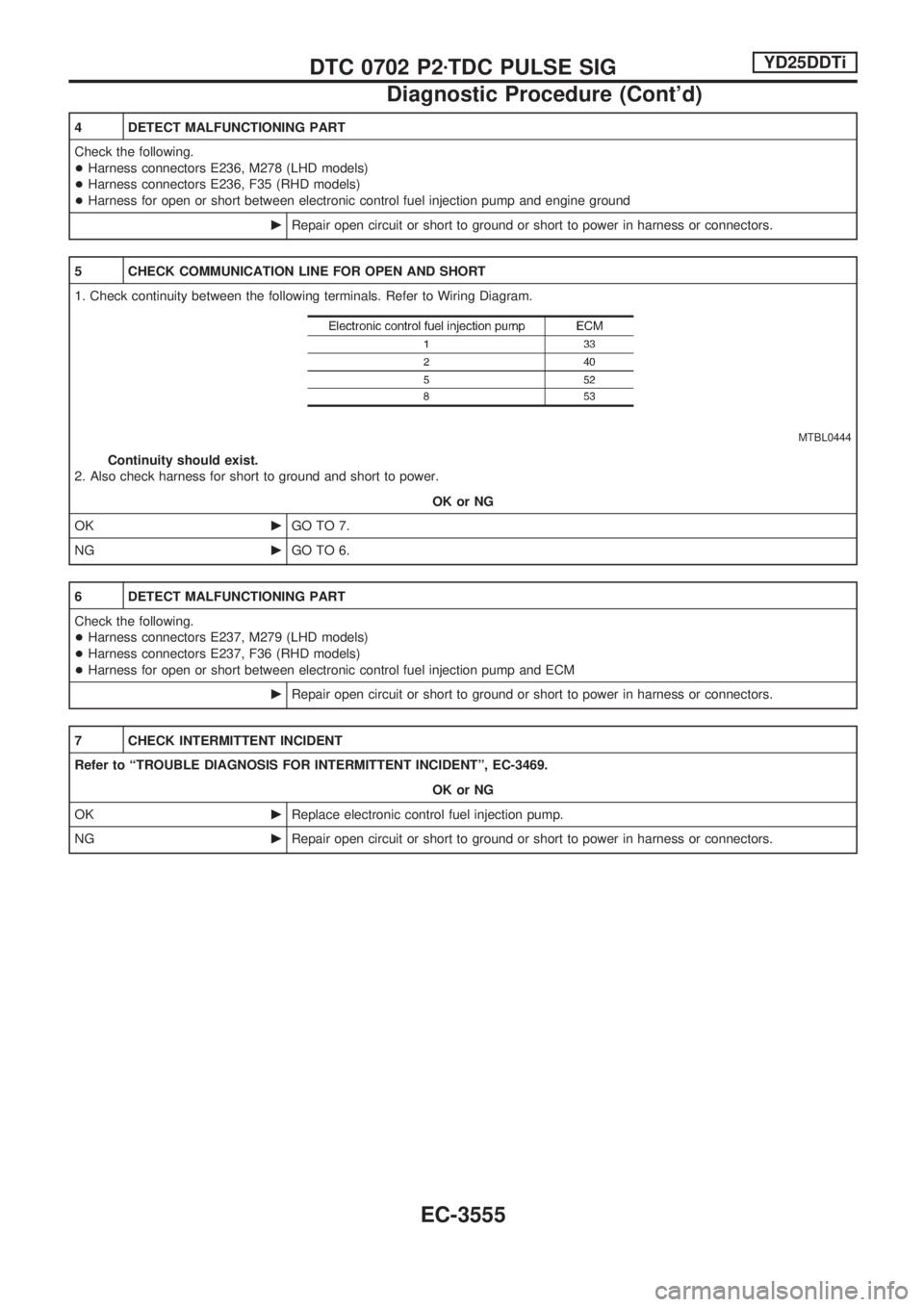NISSAN PICK-UP 2001 Repair Manual 4 DETECT MALFUNCTIONING PART
Check the following.
+Harness connectors E236, M278 (LHD models)
+Harness connectors E236, F35 (RHD models)
+Harness for open or short between electronic control fuel inje NISSAN PICK-UP 2001 Repair Manual 4 DETECT MALFUNCTIONING PART
Check the following.
+Harness connectors E236, M278 (LHD models)
+Harness connectors E236, F35 (RHD models)
+Harness for open or short between electronic control fuel inje