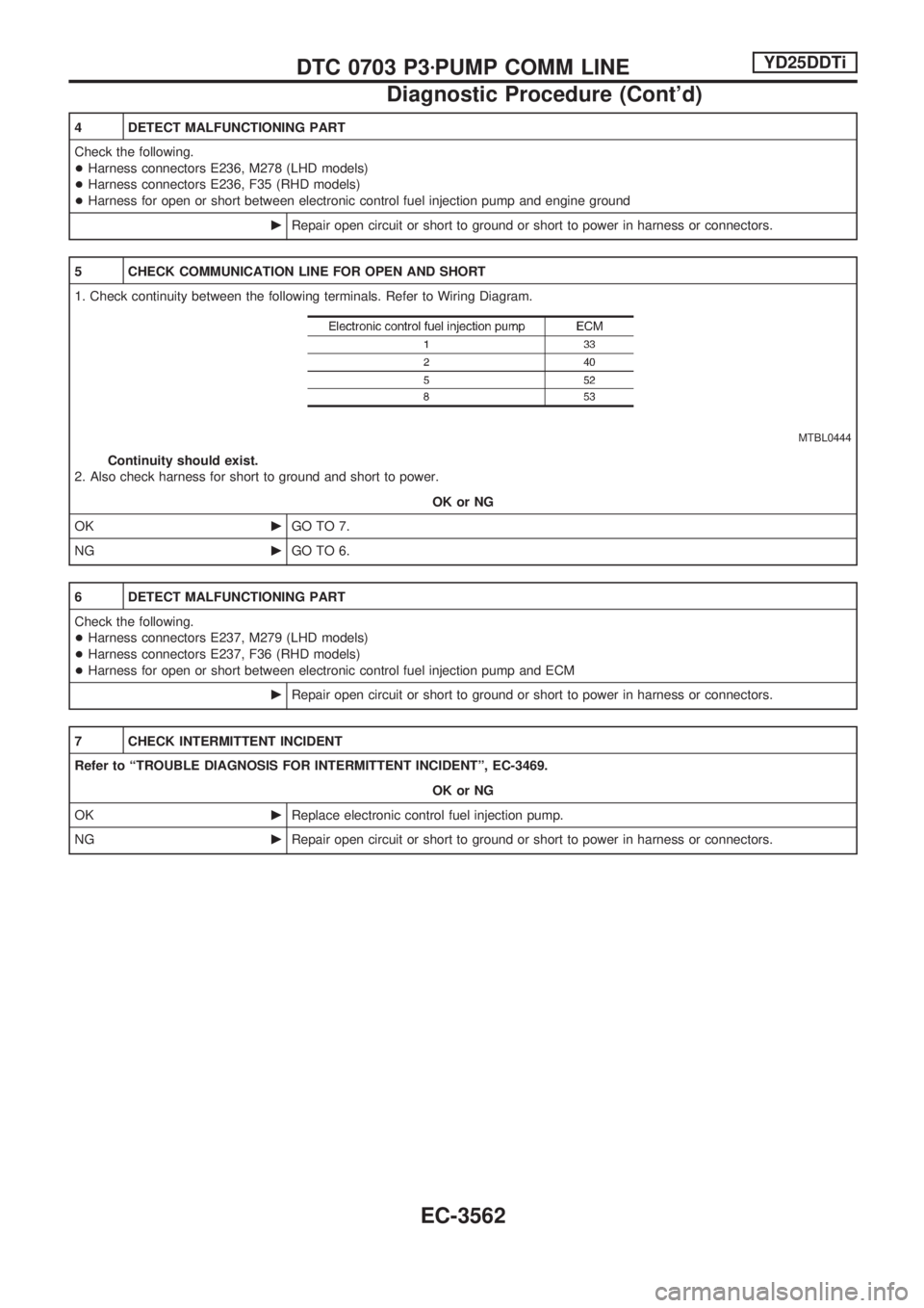 NISSAN PICK-UP 2001 Repair Manual 4 DETECT MALFUNCTIONING PART
Check the following.
+Harness connectors E236, M278 (LHD models)
+Harness connectors E236, F35 (RHD models)
+Harness for open or short between electronic control fuel inje NISSAN PICK-UP 2001 Repair Manual 4 DETECT MALFUNCTIONING PART
Check the following.
+Harness connectors E236, M278 (LHD models)
+Harness connectors E236, F35 (RHD models)
+Harness for open or short between electronic control fuel inje