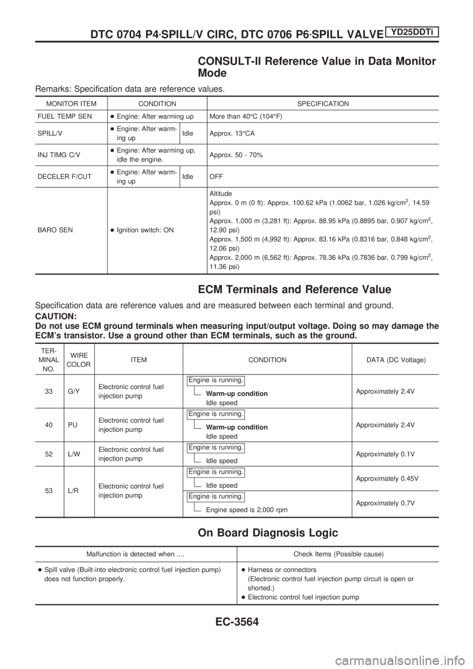 NISSAN PICK-UP 2001 Repair Manual CONSULT-II Reference Value in Data Monitor
Mode
Remarks: Specification data are reference values.
MONITOR ITEM CONDITION SPECIFICATION
FUEL TEMP SEN+Engine: After warming up More than 40ÉC (104ÉF)
S NISSAN PICK-UP 2001 Repair Manual CONSULT-II Reference Value in Data Monitor
Mode
Remarks: Specification data are reference values.
MONITOR ITEM CONDITION SPECIFICATION
FUEL TEMP SEN+Engine: After warming up More than 40ÉC (104ÉF)
S