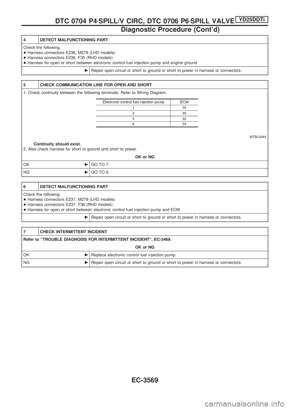 NISSAN PICK-UP 2001 Repair Manual 4 DETECT MALFUNCTIONING PART
Check the following.
+Harness connectors E236, M278 (LHD models)
+Harness connectors E236, F35 (RHD models)
+Harness for open or short between electronic control fuel inje NISSAN PICK-UP 2001 Repair Manual 4 DETECT MALFUNCTIONING PART
Check the following.
+Harness connectors E236, M278 (LHD models)
+Harness connectors E236, F35 (RHD models)
+Harness for open or short between electronic control fuel inje