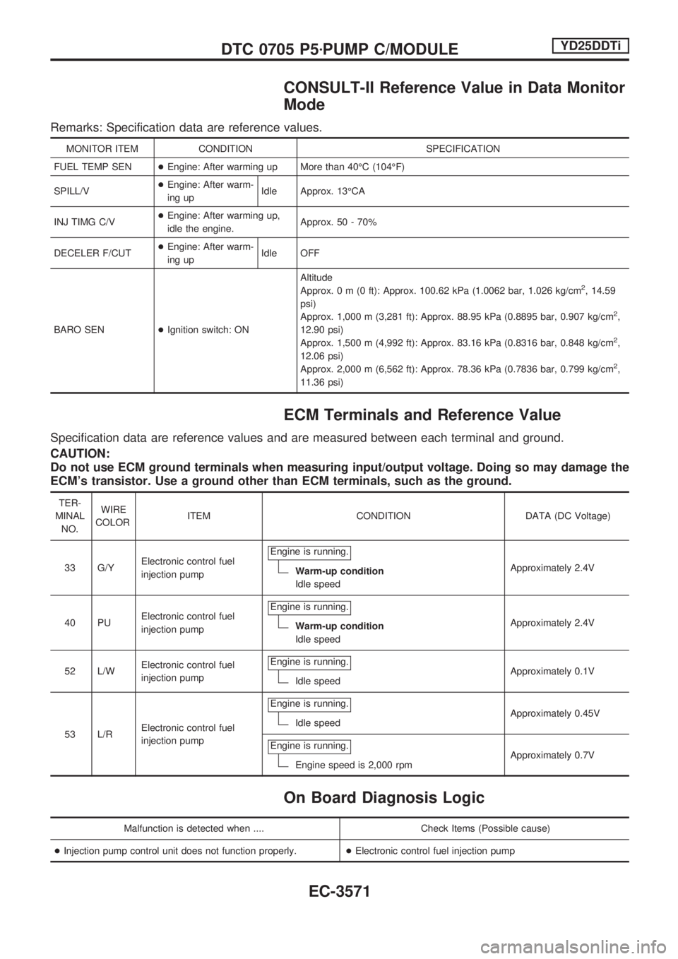 NISSAN PICK-UP 2001 Repair Manual CONSULT-II Reference Value in Data Monitor
Mode
Remarks: Specification data are reference values.
MONITOR ITEM CONDITION SPECIFICATION
FUEL TEMP SEN+Engine: After warming up More than 40ÉC (104ÉF)
S NISSAN PICK-UP 2001 Repair Manual CONSULT-II Reference Value in Data Monitor
Mode
Remarks: Specification data are reference values.
MONITOR ITEM CONDITION SPECIFICATION
FUEL TEMP SEN+Engine: After warming up More than 40ÉC (104ÉF)
S