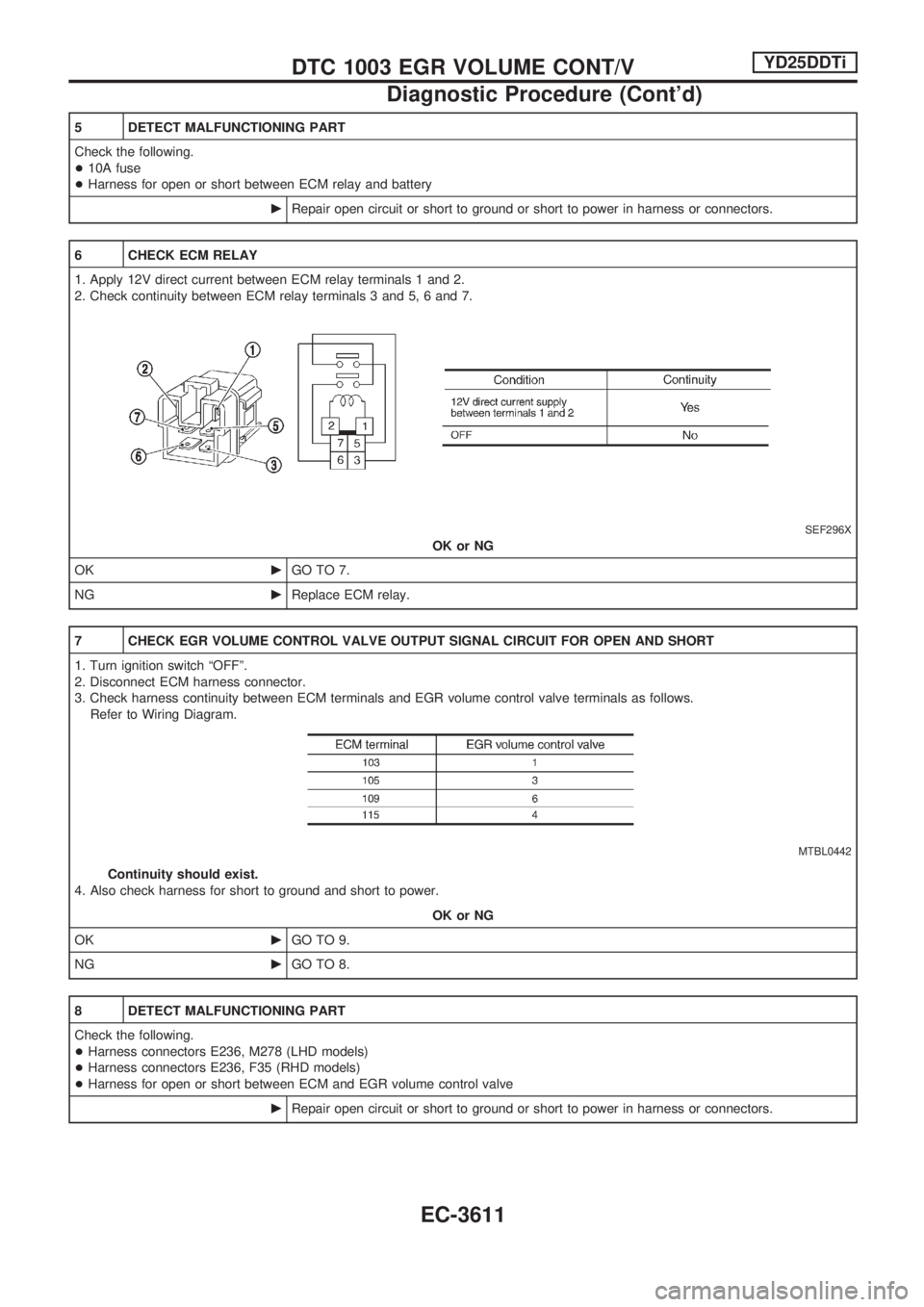 NISSAN PICK-UP 2001  Repair Manual 5 DETECT MALFUNCTIONING PART
Check the following.
+10A fuse
+Harness for open or short between ECM relay and battery
cRepair open circuit or short to ground or short to power in harness or connectors.
