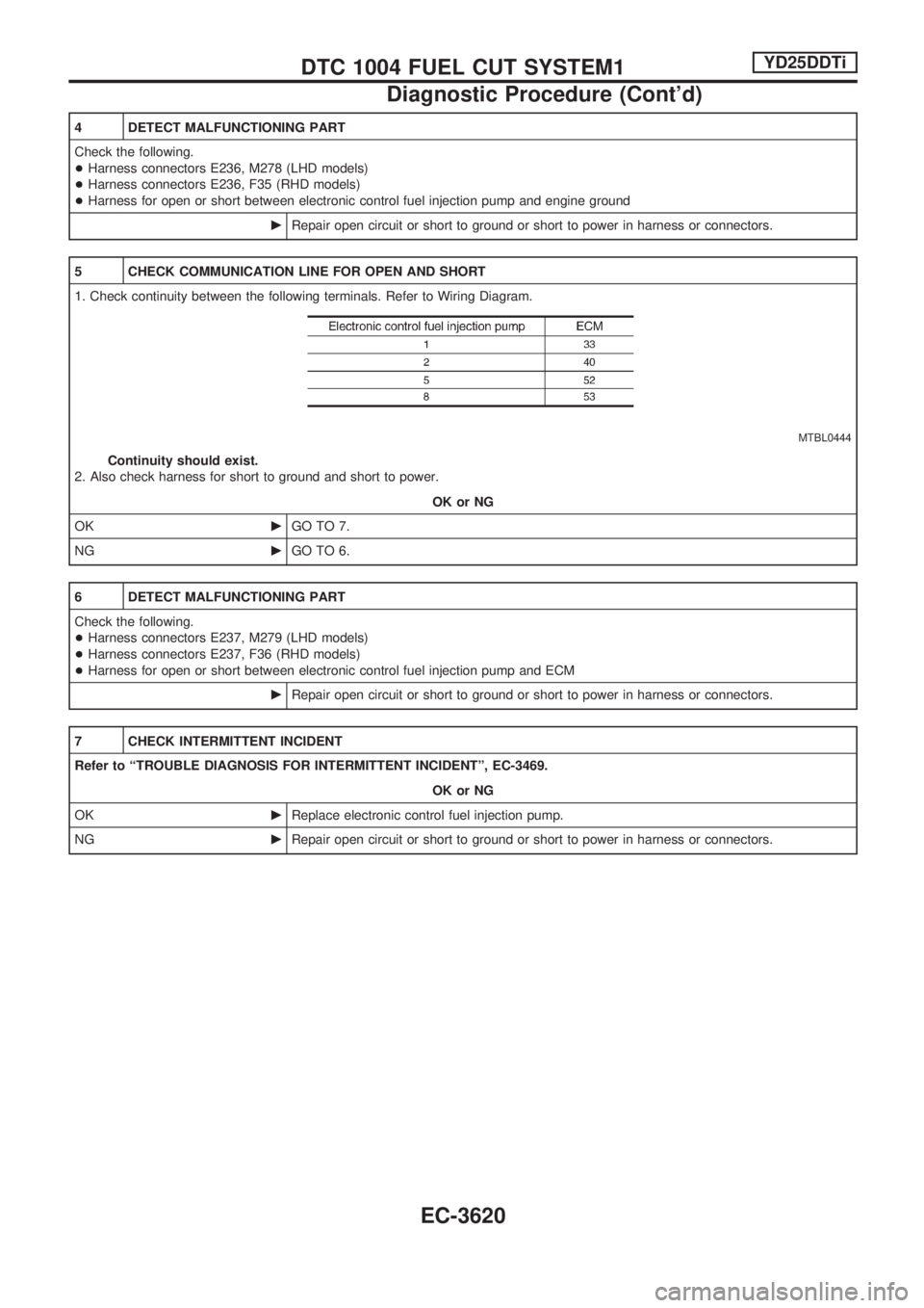 NISSAN PICK-UP 2001  Repair Manual 4 DETECT MALFUNCTIONING PART
Check the following.
+Harness connectors E236, M278 (LHD models)
+Harness connectors E236, F35 (RHD models)
+Harness for open or short between electronic control fuel inje