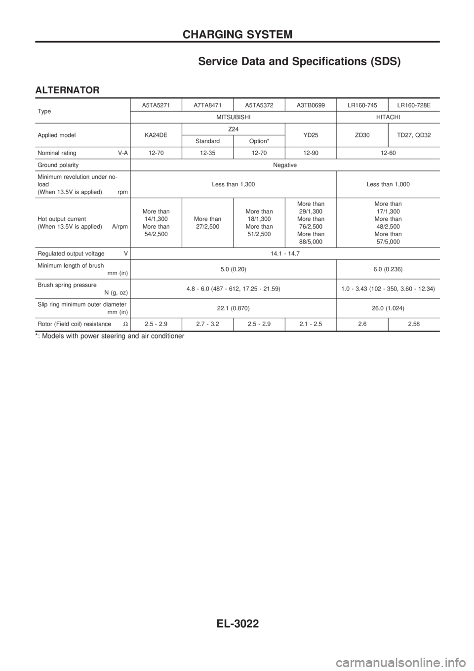 NISSAN PICK-UP 2001  Repair Manual Service Data and Specifications (SDS)
ALTERNATOR
TypeA5TA5271 A7TA8471 A5TA5372 A3TB0699 LR160-745 LR160-728E
MITSUBISHI HITACHI
Applied model KA24DEZ24
YD25 ZD30 TD27, QD32
Standard Option*
Nominal r