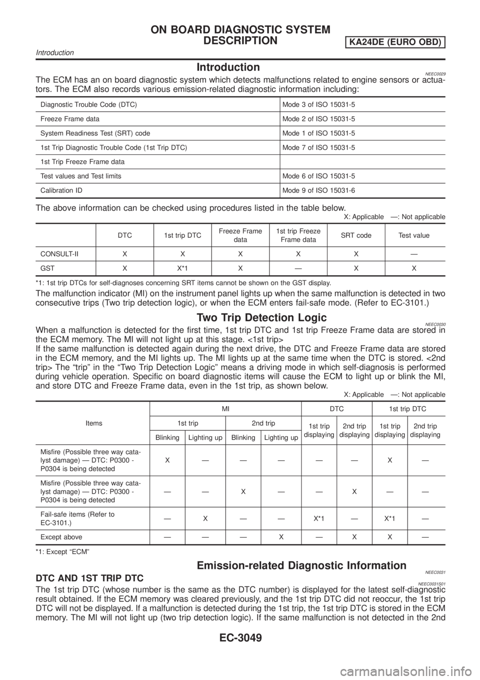 NISSAN PICK-UP 2001 Manual PDF IntroductionNEEC0029The ECM has an on board diagnostic system which detects malfunctions related to engine sensors or actua-
tors. The ECM also records various emission-related diagnostic information NISSAN PICK-UP 2001 Manual PDF IntroductionNEEC0029The ECM has an on board diagnostic system which detects malfunctions related to engine sensors or actua-
tors. The ECM also records various emission-related diagnostic information