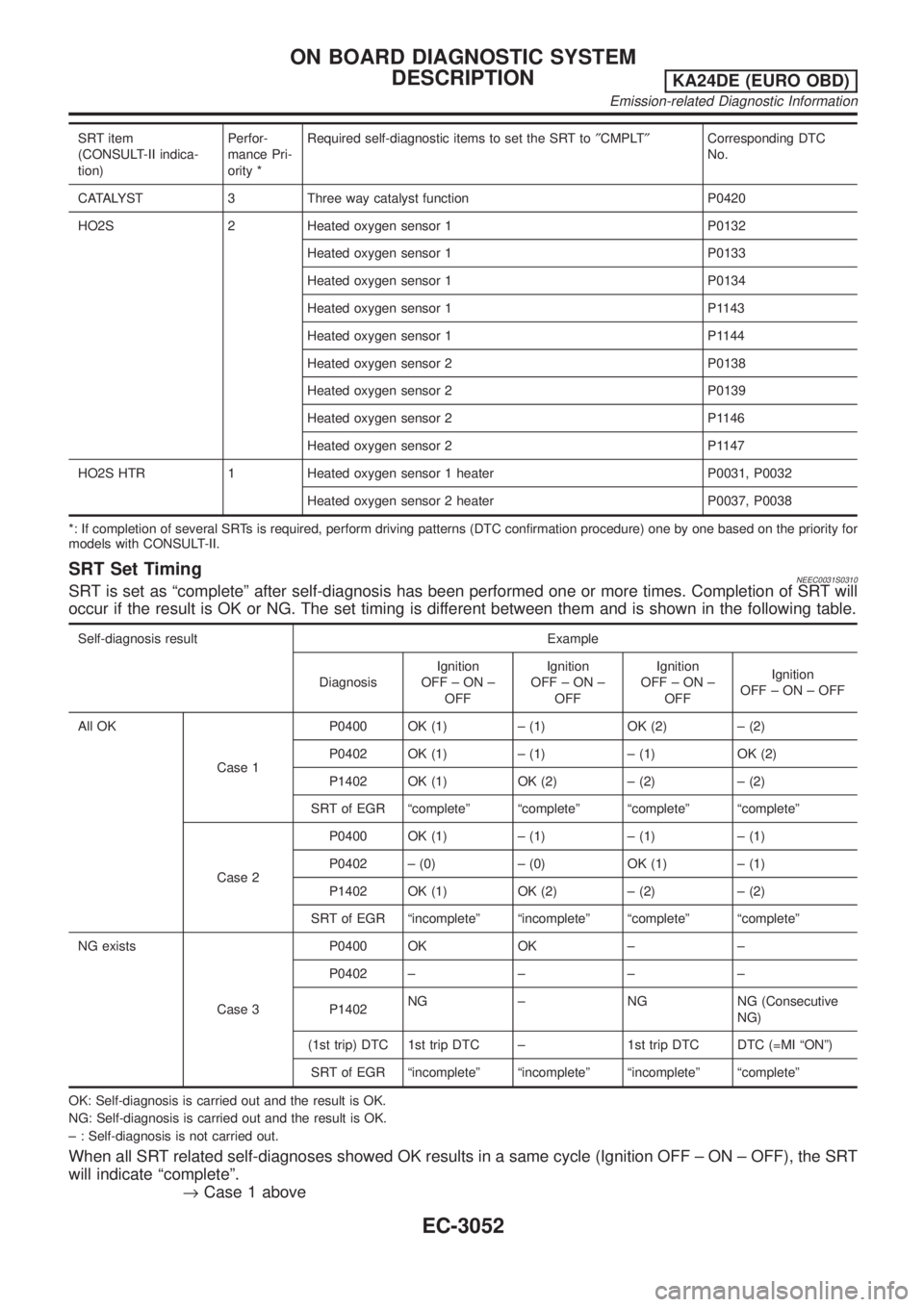 NISSAN PICK-UP 2001 Manual PDF SRT item
(CONSULT-II indica-
tion)Perfor-
mance Pri-
ority *Required self-diagnostic items to set the SRT to²CMPLT²Corresponding DTC
No.
CATALYST 3 Three way catalyst function P0420
HO2S 2 Heated ox NISSAN PICK-UP 2001 Manual PDF SRT item
(CONSULT-II indica-
tion)Perfor-
mance Pri-
ority *Required self-diagnostic items to set the SRT to²CMPLT²Corresponding DTC
No.
CATALYST 3 Three way catalyst function P0420
HO2S 2 Heated ox