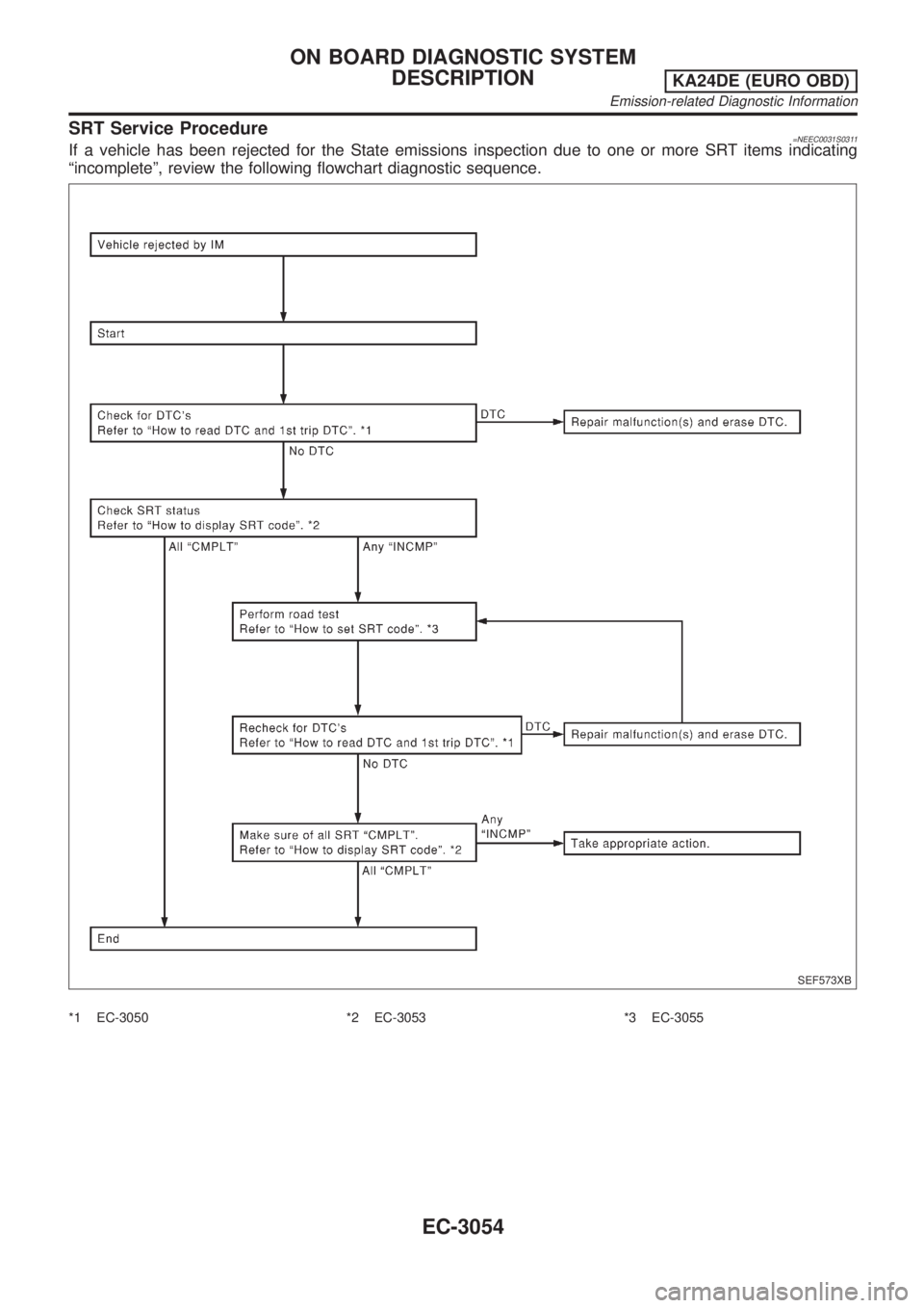 NISSAN PICK-UP 2001 Manual PDF SRT Service Procedure=NEEC0031S0311If a vehicle has been rejected for the State emissions inspection due to one or more SRT items indicating
ªincompleteº, review the following flowchart diagnostic s NISSAN PICK-UP 2001 Manual PDF SRT Service Procedure=NEEC0031S0311If a vehicle has been rejected for the State emissions inspection due to one or more SRT items indicating
ªincompleteº, review the following flowchart diagnostic s
