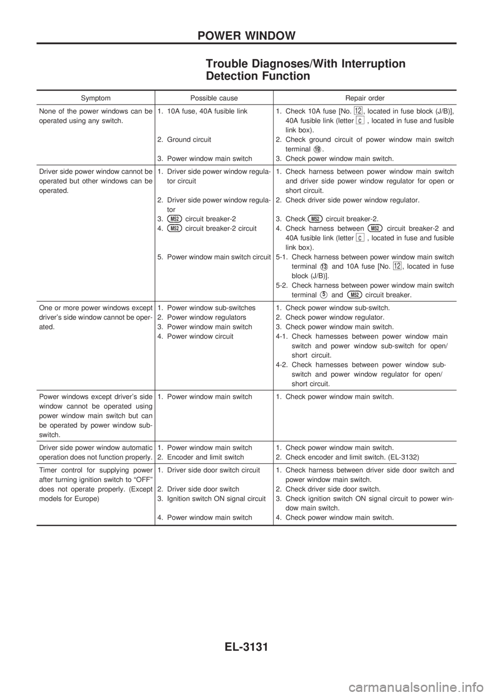 NISSAN PICK-UP 2001  Repair Manual Trouble Diagnoses/With Interruption
Detection Function
Symptom Possible cause Repair order
None of the power windows can be
operated using any switch.1. 10A fuse, 40A fusible link
2. Ground circuit
3.