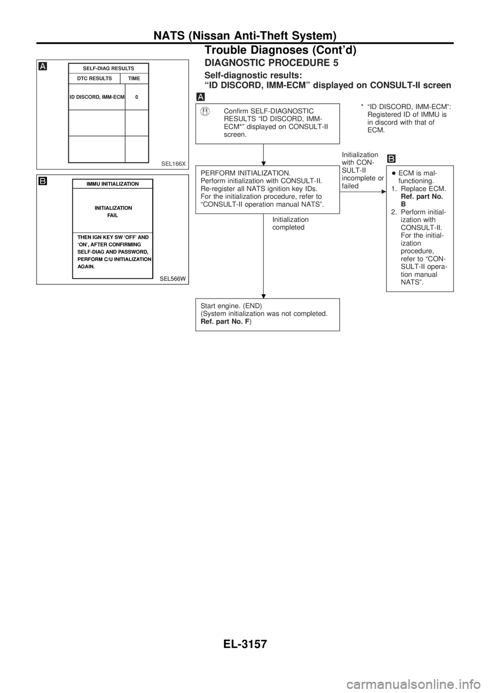 NISSAN PICK-UP 2001  Repair Manual DIAGNOSTIC PROCEDURE 5
Self-diagnostic results:
ªID DISCORD, IMM-ECMº displayed on CONSULT-II screen
Confirm SELF-DIAGNOSTIC
RESULTS ªID DISCORD, IMM-
ECM*º displayed on CONSULT-II
screen.* ªID D