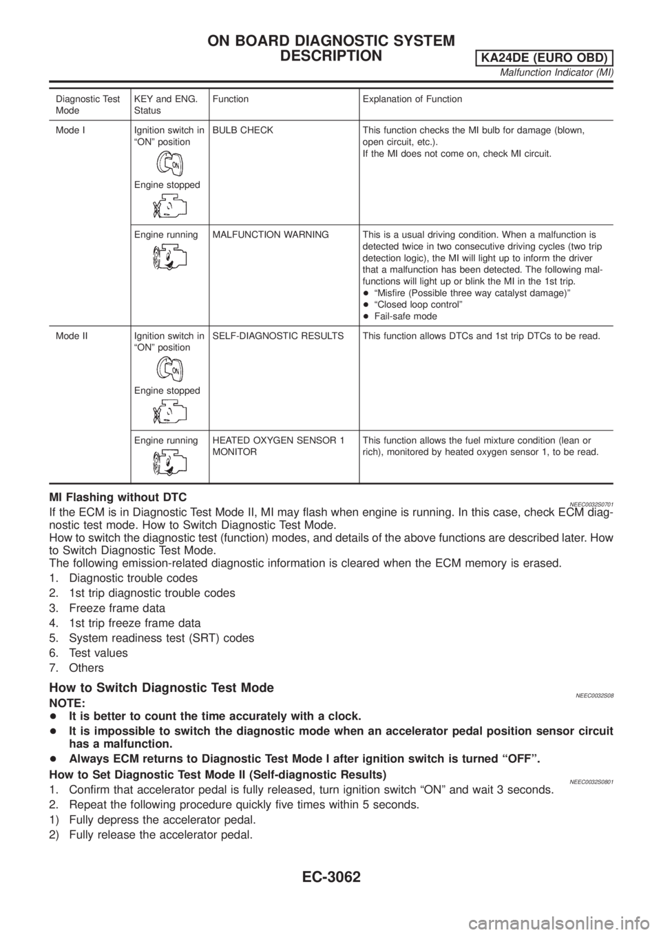 NISSAN PICK-UP 2001 Manual Online Diagnostic Test
ModeKEY and ENG.
StatusFunction Explanation of Function
Mode I Ignition switch in
ªONº position
Engine stopped
BULB CHECK This function checks the MI bulb for damage (blown,
open cir NISSAN PICK-UP 2001 Manual Online Diagnostic Test
ModeKEY and ENG.
StatusFunction Explanation of Function
Mode I Ignition switch in
ªONº position
Engine stopped
BULB CHECK This function checks the MI bulb for damage (blown,
open cir