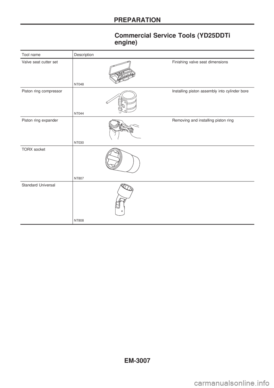 NISSAN PICK-UP 2001  Repair Manual Commercial Service Tools (YD25DDTi
engine)
Tool name Description
Valve seat cutter set
NT048
Finishing valve seat dimensions
Piston ring compressor
NT044
Installing piston assembly into cylinder bore
