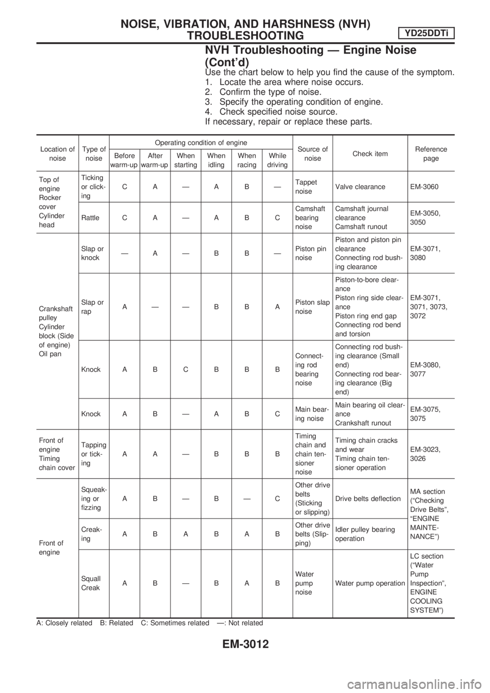 NISSAN PICK-UP 2001 Repair Manual Use the chart below to help you find the cause of the symptom.
1. Locate the area where noise occurs.
2. Confirm the type of noise.
3. Specify the operating condition of engine.
4. Check specified noi NISSAN PICK-UP 2001 Repair Manual Use the chart below to help you find the cause of the symptom.
1. Locate the area where noise occurs.
2. Confirm the type of noise.
3. Specify the operating condition of engine.
4. Check specified noi