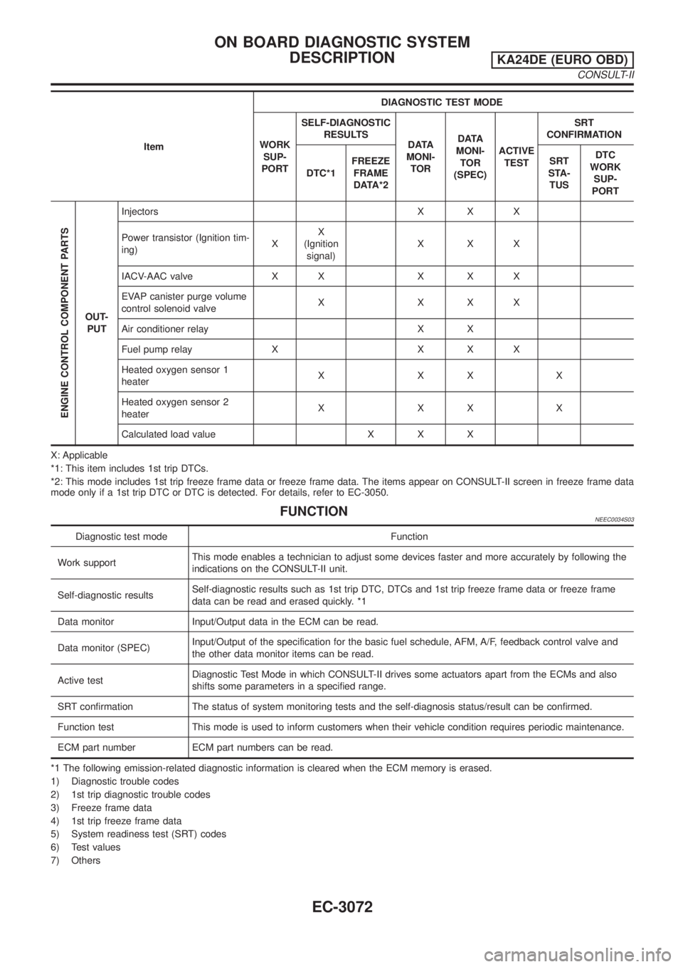 NISSAN PICK-UP 2001 Owners Manual ItemDIAGNOSTIC TEST MODE
WORK
SUP-
PORTSELF-DIAGNOSTIC
RESULTS
DATA
MONI-
TORDATA
MONI-
TOR
(SPEC)ACTIVE
TESTSRT
CONFIRMATION
DTC*1FREEZE
FRAME
DATA*2SRT
STA-
TUSDTC
WORK
SUP-
PORT
ENGINE CONTROL COMP