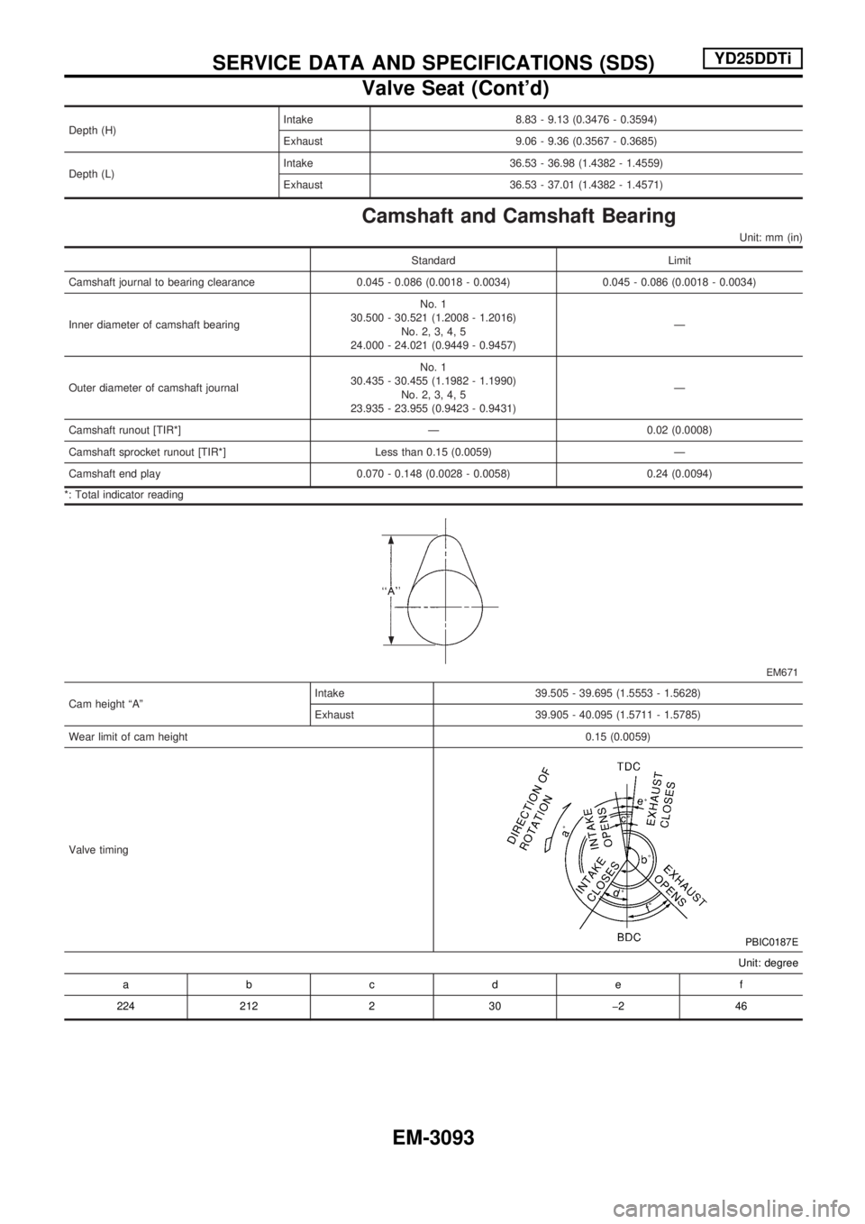 NISSAN PICK-UP 2001 Repair Manual Depth (H)Intake 8.83 - 9.13 (0.3476 - 0.3594)
Exhaust 9.06 - 9.36 (0.3567 - 0.3685)
Depth (L)Intake 36.53 - 36.98 (1.4382 - 1.4559)
Exhaust 36.53 - 37.01 (1.4382 - 1.4571)
Camshaft and Camshaft Bearin NISSAN PICK-UP 2001 Repair Manual Depth (H)Intake 8.83 - 9.13 (0.3476 - 0.3594)
Exhaust 9.06 - 9.36 (0.3567 - 0.3685)
Depth (L)Intake 36.53 - 36.98 (1.4382 - 1.4559)
Exhaust 36.53 - 37.01 (1.4382 - 1.4571)
Camshaft and Camshaft Bearin