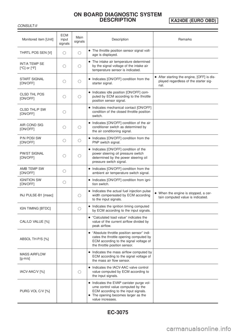NISSAN PICK-UP 2001 Owners Manual Monitored item [Unit]ECM
input
signalsMain
signalsDescription Remarks
THRTL POS SEN [V]jj+The throttle position sensor signal volt-
age is displayed.
INT/A TEMP SE
[ÉC] or [ÉF]jj+The intake air temp