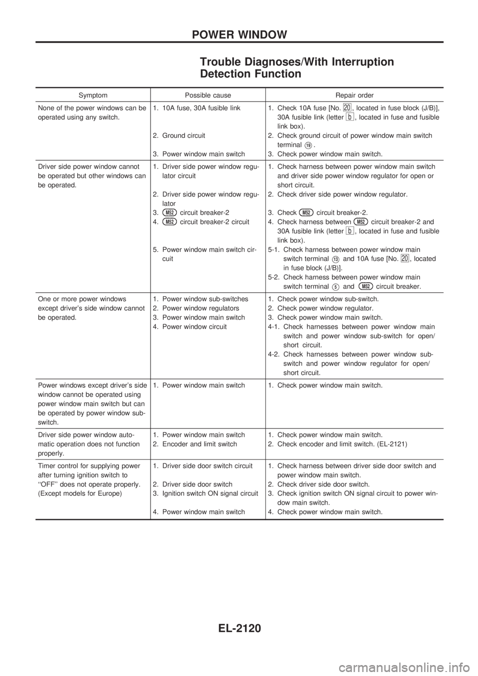 NISSAN PICK-UP 1999  Repair Manual Trouble Diagnoses/With Interruption
Detection Function
Symptom Possible cause Repair order
None of the power windows can be
operated using any switch.1. 10A fuse, 30A fusible link
2. Ground circuit
3.