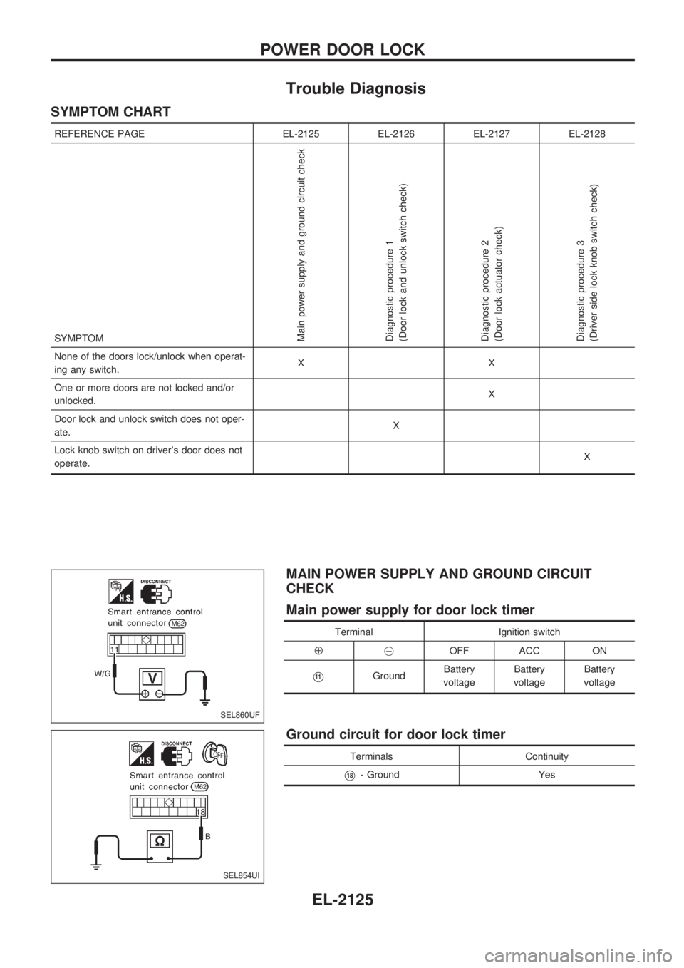 NISSAN PICK-UP 1999  Repair Manual Trouble Diagnosis
SYMPTOM CHART
REFERENCE PAGE EL-2125 EL-2126 EL-2127 EL-2128
SYMPTOM
Main power supply and ground circuit check
Diagnostic procedure 1
(Door lock and unlock switch check)
Diagnostic 
