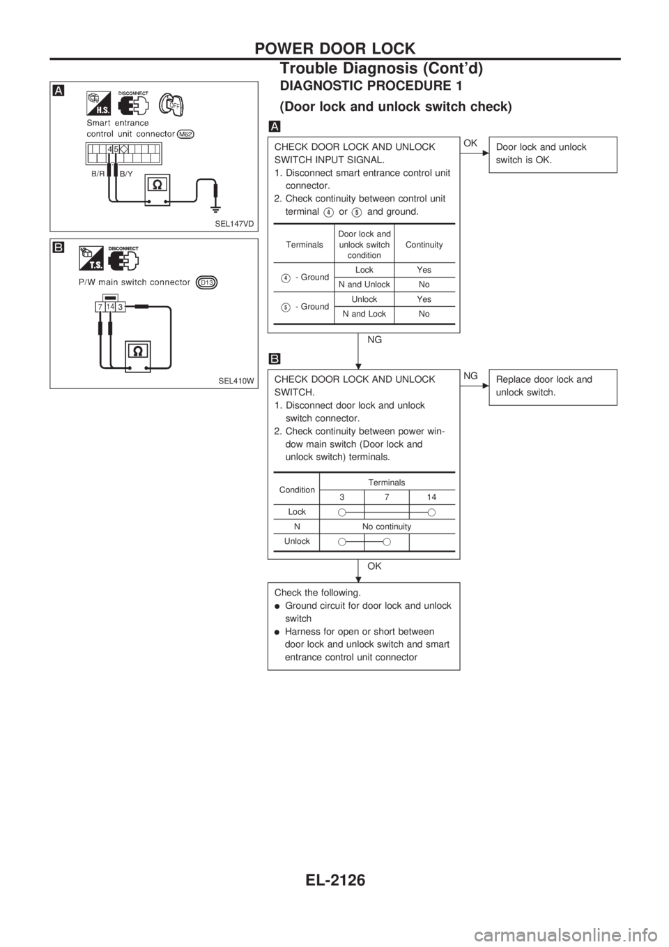 NISSAN PICK-UP 1999  Repair Manual DIAGNOSTIC PROCEDURE 1
(Door lock and unlock switch check)
CHECK DOOR LOCK AND UNLOCK
SWITCH INPUT SIGNAL.
1. Disconnect smart entrance control unit
connector.
2. Check continuity between control unit