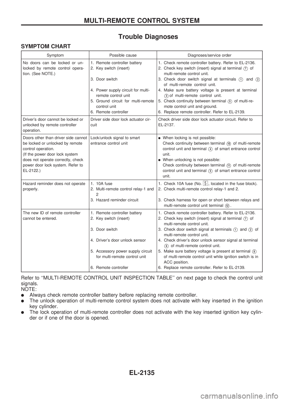 NISSAN PICK-UP 1999 Repair Manual Trouble Diagnoses
SYMPTOM CHART
Symptom Possible cause Diagnoses/service order
No doors can be locked or un-
locked by remote control opera-
tion. (See NOTE.)1. Remote controller battery
2. Key switch NISSAN PICK-UP 1999 Repair Manual Trouble Diagnoses
SYMPTOM CHART
Symptom Possible cause Diagnoses/service order
No doors can be locked or un-
locked by remote control opera-
tion. (See NOTE.)1. Remote controller battery
2. Key switch