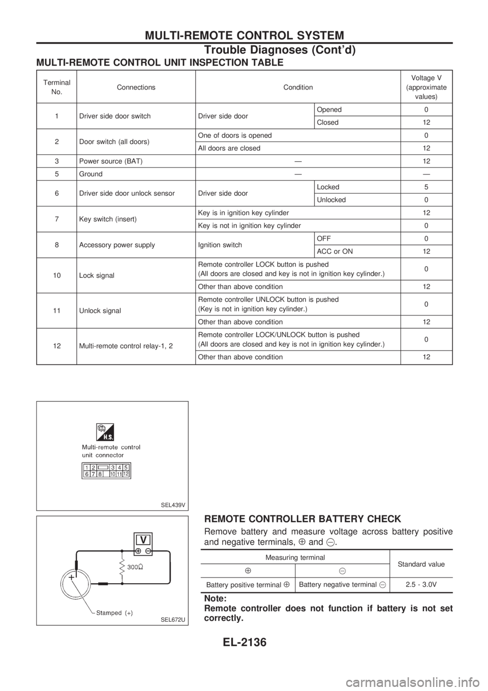 NISSAN PICK-UP 1999 Repair Manual MULTI-REMOTE CONTROL UNIT INSPECTION TABLE
Terminal
No.Connections ConditionVoltage V
(approximate
values)
1 Driver side door switch Driver side doorOpened 0
Closed 12
2 Door switch (all doors)One of NISSAN PICK-UP 1999 Repair Manual MULTI-REMOTE CONTROL UNIT INSPECTION TABLE
Terminal
No.Connections ConditionVoltage V
(approximate
values)
1 Driver side door switch Driver side doorOpened 0
Closed 12
2 Door switch (all doors)One of
