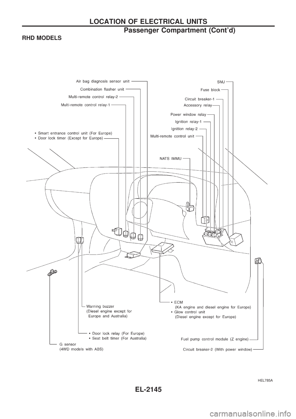 NISSAN PICK-UP 1999 Repair Manual RHD MODELS
HEL785A
LOCATION OF ELECTRICAL UNITS
Passenger Compartment (Contd)
EL-2145 NISSAN PICK-UP 1999 Repair Manual RHD MODELS
HEL785A
LOCATION OF ELECTRICAL UNITS
Passenger Compartment (Contd)
EL-2145