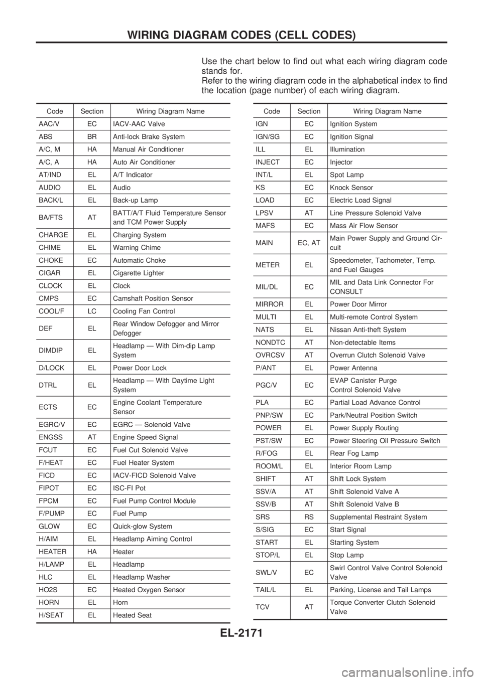 NISSAN PICK-UP 1999 Repair Manual Use the chart below to find out what each wiring diagram code
stands for.
Refer to the wiring diagram code in the alphabetical index to find
the location (page number) of each wiring diagram.
Code Sec NISSAN PICK-UP 1999 Repair Manual Use the chart below to find out what each wiring diagram code
stands for.
Refer to the wiring diagram code in the alphabetical index to find
the location (page number) of each wiring diagram.
Code Sec