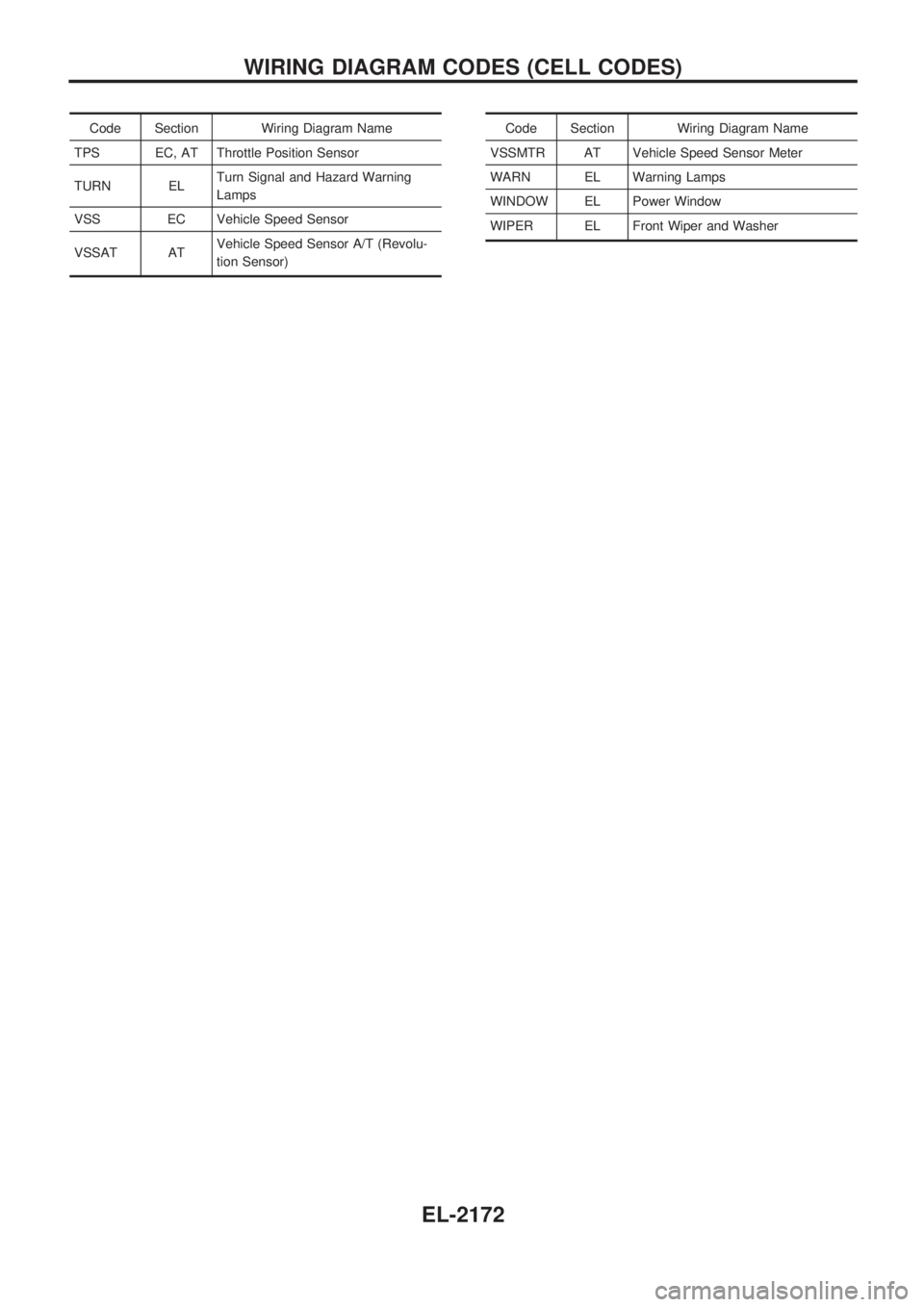 NISSAN PICK-UP 1999 Repair Manual Code Section Wiring Diagram Name
TPS EC, AT Throttle Position Sensor
TURN ELTurn Signal and Hazard Warning
Lamps
VSS EC Vehicle Speed Sensor
VSSAT ATVehicle Speed Sensor A/T (Revolu-
tion Sensor)Code NISSAN PICK-UP 1999 Repair Manual Code Section Wiring Diagram Name
TPS EC, AT Throttle Position Sensor
TURN ELTurn Signal and Hazard Warning
Lamps
VSS EC Vehicle Speed Sensor
VSSAT ATVehicle Speed Sensor A/T (Revolu-
tion Sensor)Code