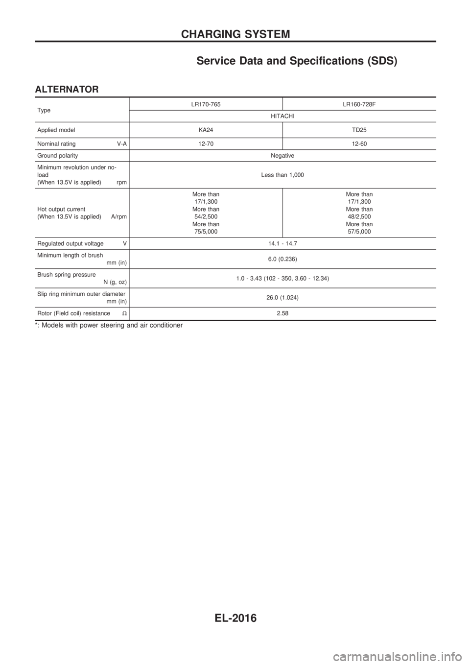 NISSAN PICK-UP 1999 Repair Manual Service Data and Specifications (SDS)
ALTERNATOR
TypeLR170-765 LR160-728F
HITACHI
Applied model KA24 TD25
Nominal rating V-A 12-70 12-60
Ground polarityNegative
Minimum revolution under no-
load
(When NISSAN PICK-UP 1999 Repair Manual Service Data and Specifications (SDS)
ALTERNATOR
TypeLR170-765 LR160-728F
HITACHI
Applied model KA24 TD25
Nominal rating V-A 12-70 12-60
Ground polarityNegative
Minimum revolution under no-
load
(When