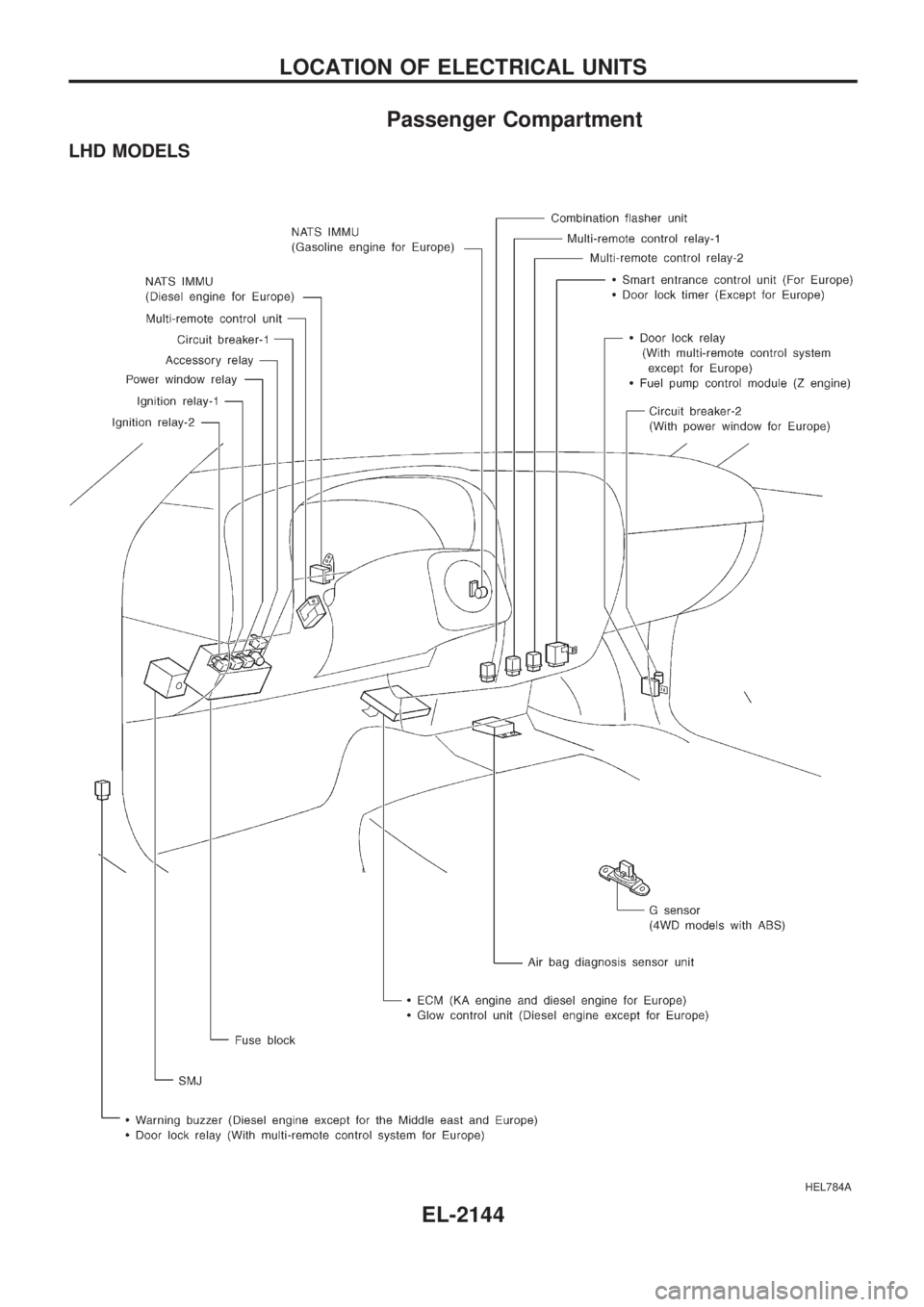 NISSAN PICK-UP 1999  Repair Manual Passenger Compartment
LHD MODELS
HEL784A
LOCATION OF ELECTRICAL UNITS
EL-2144 