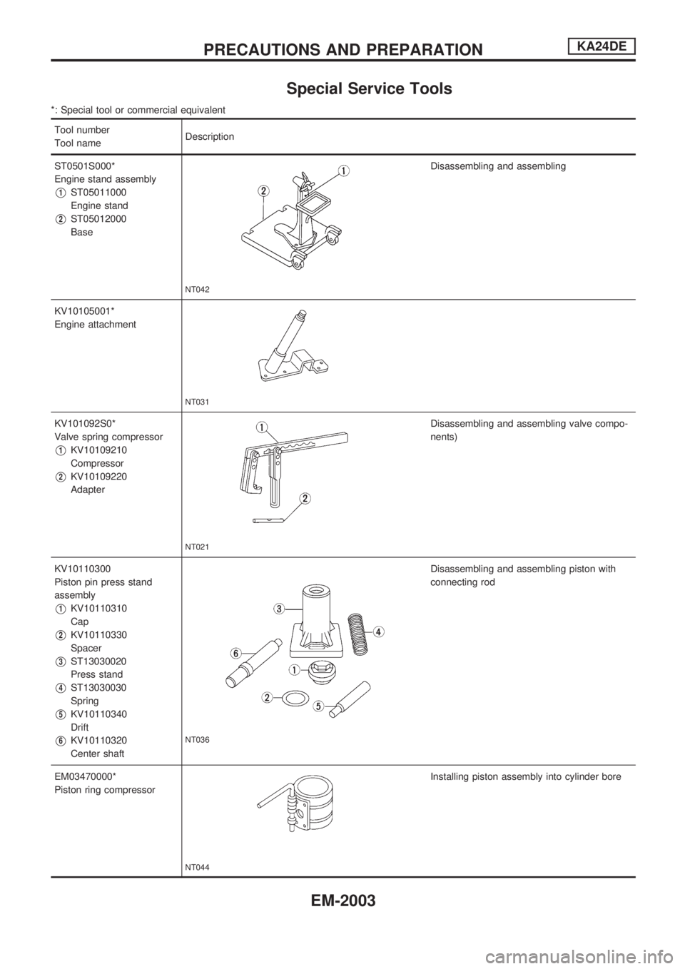 NISSAN PICK-UP 1999  Repair Manual Special Service Tools
*: Special tool or commercial equivalent
Tool number
Tool nameDescription
ST0501S000*
Engine stand assembly
V1ST05011000
Engine stand
V2ST05012000
Base
NT042
Disassembling and as