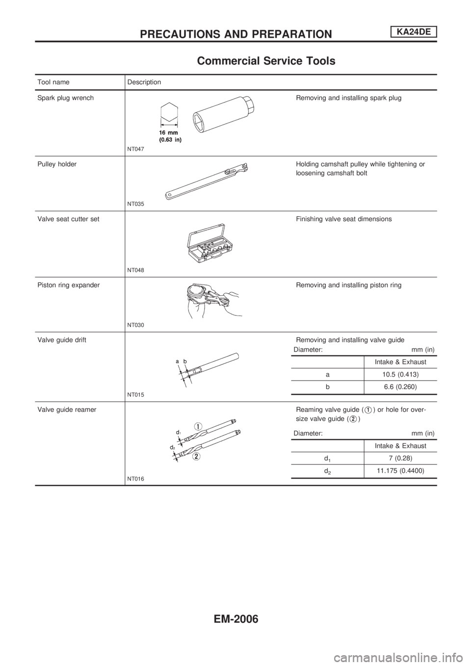 NISSAN PICK-UP 1999  Repair Manual Commercial Service Tools
Tool name Description
Spark plug wrench
NT047
Removing and installing spark plug
Pulley holder
NT035
Holding camshaft pulley while tightening or
loosening camshaft bolt
Valve 