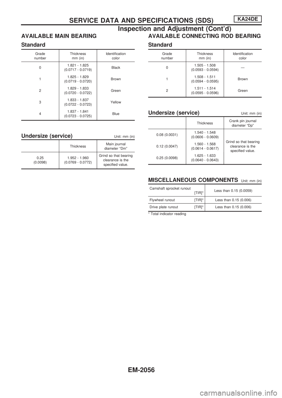 NISSAN PICK-UP 1999  Repair Manual AVAILABLE MAIN BEARING
Standard
Grade
numberThickness
mm (in)Identification
color
01.821 - 1.825
(0.0717 - 0.0719)Black
11.825 - 1.829
(0.0719 - 0.0720)Brown
21.829 - 1.833
(0.0720 - 0.0722)Green
31.8