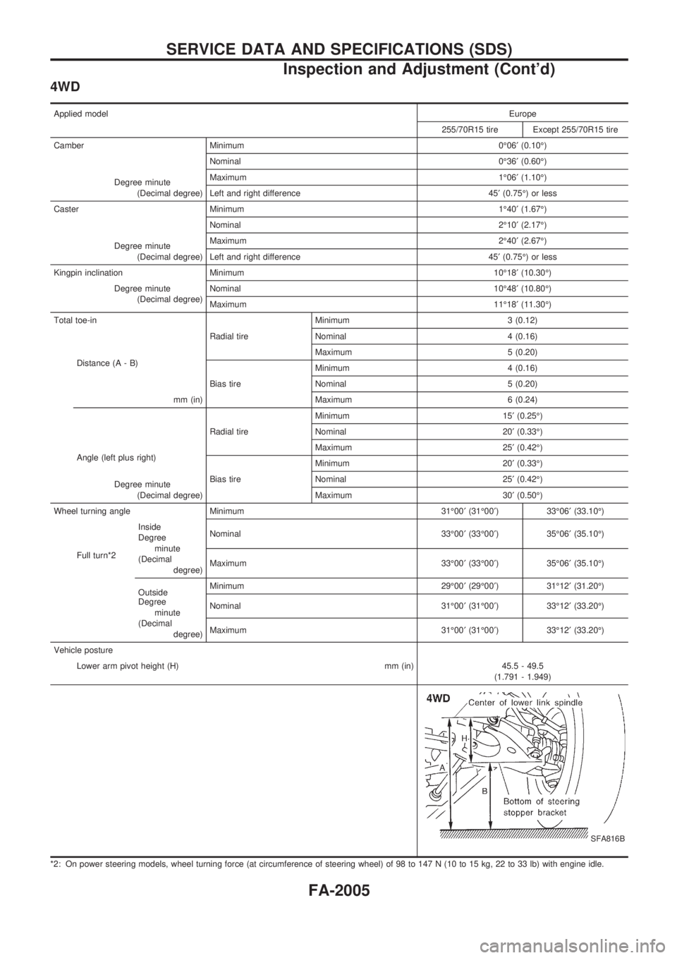 NISSAN PICK-UP 1999  Repair Manual 4WD
Applied modelEurope
255/70R15 tire Except 255/70R15 tire
Camber Minimum 0É06¢(0.10É)
Degree minute
(Decimal degree)Nominal 0É36¢(0.60É)
Maximum 1É06¢(1.10É)
Left and right difference 45¢