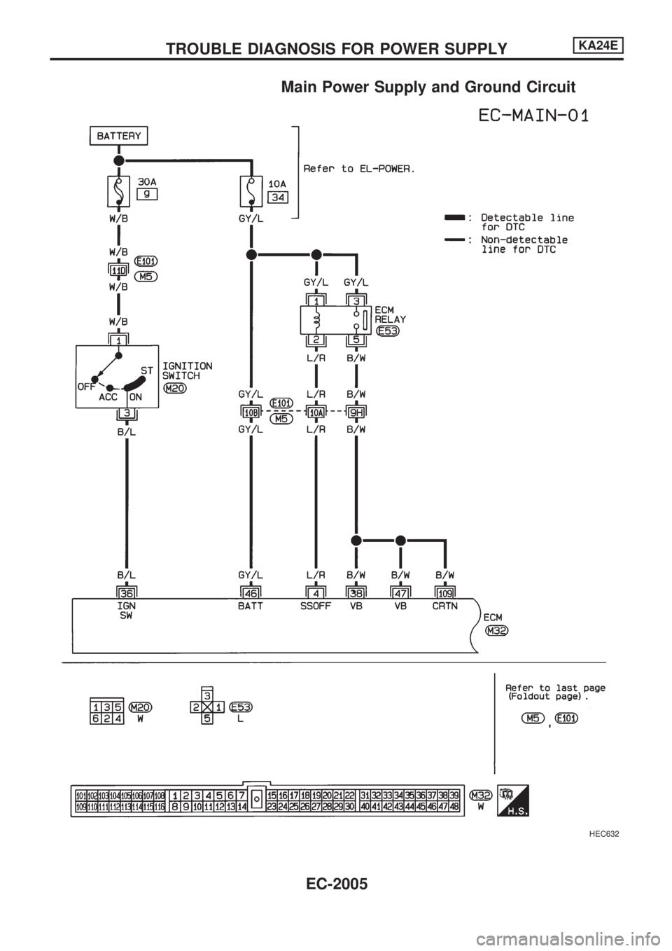 NISSAN PICK-UP 1999 Service Manual Main Power Supply and Ground Circuit
HEC632
TROUBLE DIAGNOSIS FOR POWER SUPPLYKA24E
EC-2005 