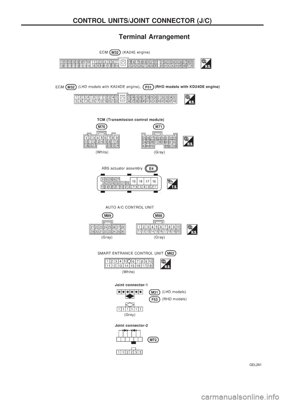 NISSAN PICK-UP 1999  Repair Manual Terminal Arrangement
GEL261
CONTROL UNITS/JOINT CONNECTOR (J/C) 