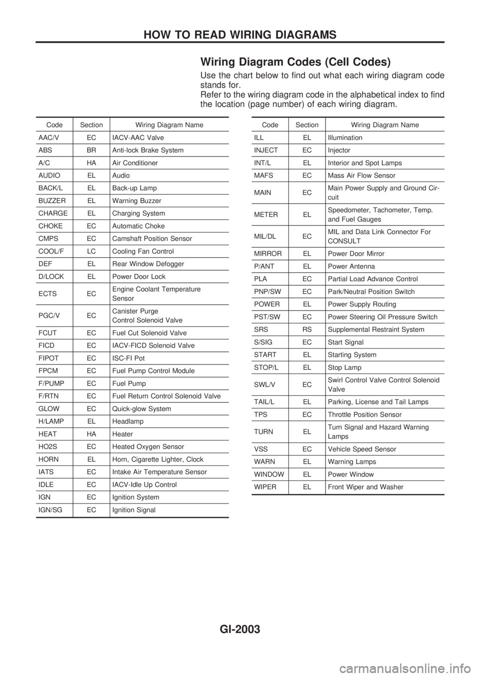 NISSAN PICK-UP 1999 Repair Manual Wiring Diagram Codes (Cell Codes)
Use the chart below to find out what each wiring diagram code
stands for.
Refer to the wiring diagram code in the alphabetical index to find
the location (page number NISSAN PICK-UP 1999 Repair Manual Wiring Diagram Codes (Cell Codes)
Use the chart below to find out what each wiring diagram code
stands for.
Refer to the wiring diagram code in the alphabetical index to find
the location (page number