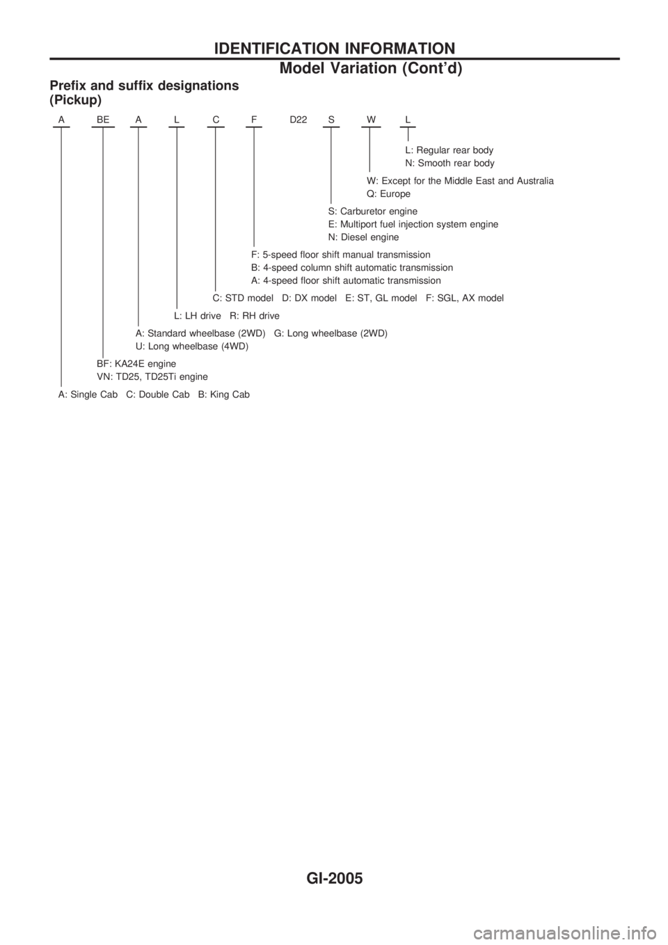 NISSAN PICK-UP 1999  Repair Manual Prefix and suffix designations
(Pickup)
ABEALCFD22 SWL
L: Regular rear body
N: Smooth rear body
W: Except for the Middle East and Australia
Q: Europe
S: Carburetor engine
E: Multiport fuel injection s