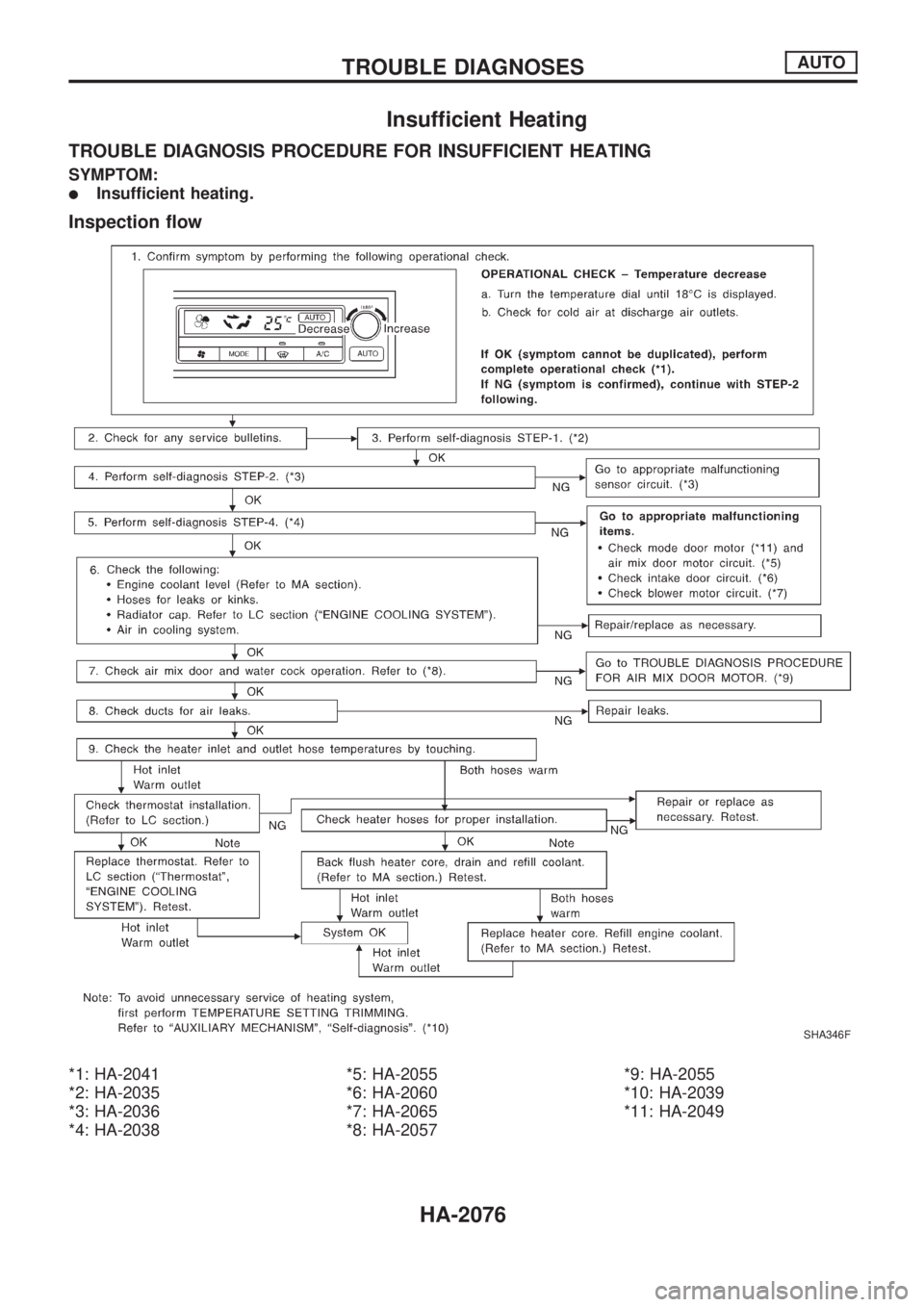 NISSAN PICK-UP 1999  Repair Manual Insufficient Heating
TROUBLE DIAGNOSIS PROCEDURE FOR INSUFFICIENT HEATING
SYMPTOM:
lInsufficient heating.
Inspection flow
*1: HA-2041
*2: HA-2035
*3: HA-2036
*4: HA-2038*5: HA-2055
*6: HA-2060
*7: HA-